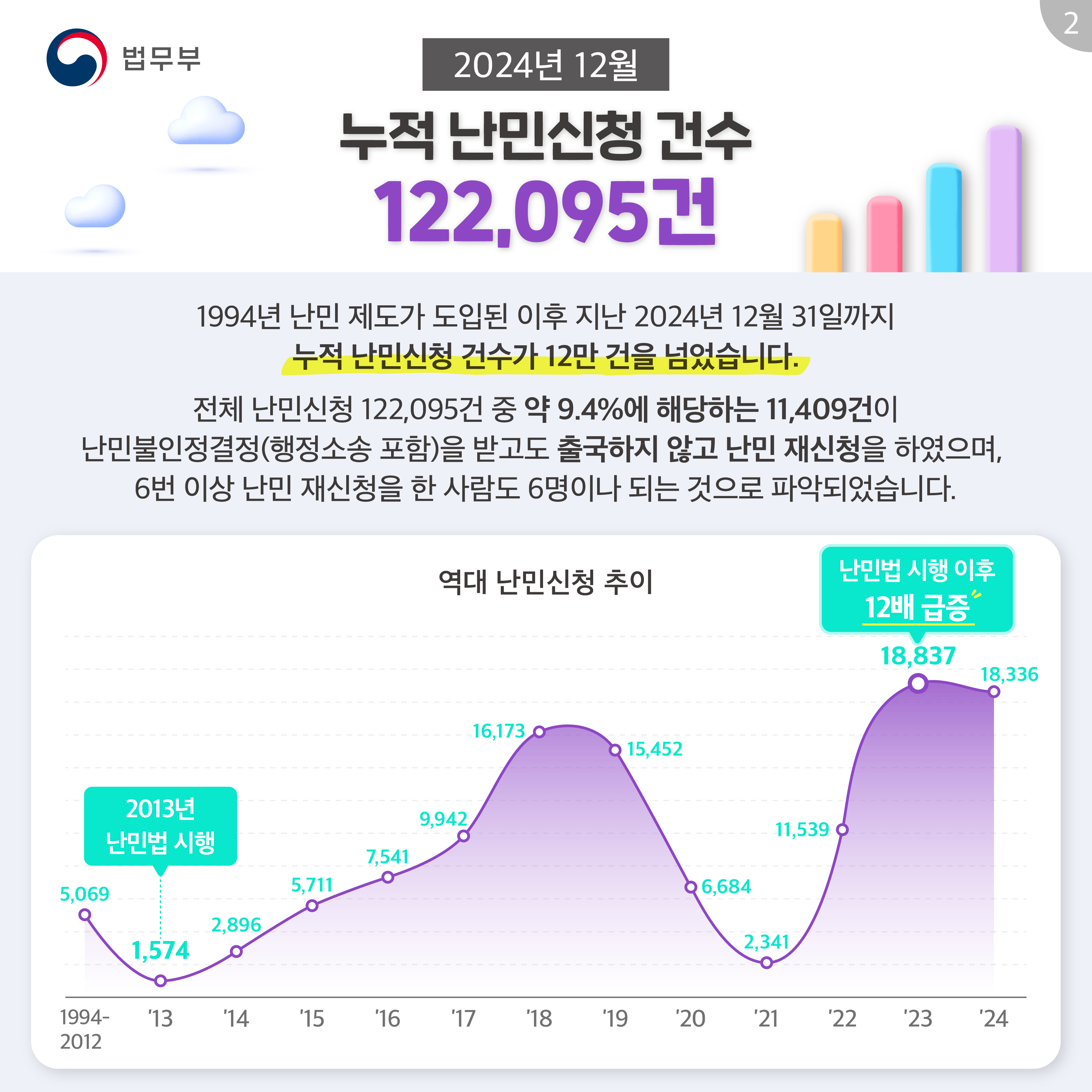 두번째 페이지입니다. 2024년 12월 누적 난민신청 건수 122,095건. 1994년 난민 제도가 도입된 이후 지난 2024년 12월 31일까지 누적 난민신청 건수가 12만 건을 넘었습니다. 전체 난민신청 122,095건 중 약 9.4%에 해당하는 11,409건이 난민불인정결정(행정소송 포함)을 받고도 출국하지 않고 난민 재신청을 하였으며, 6번 이상 난민 재신청을 한 사람도 6명이나 되는 것으로 파악되었습니다. 역대 난민신청 추이. 1994년부터 2012년 5,069명. 2013년1,574명, 난민법 시행. 2014년 2,896명. 2015년 5,711명. 2016년 7,541명. 2017년 9,942명. 2018년 16,173명. 2019년 15,452명. 2020년 6,684명. 2021년 2,341명. 2022년 11,539명. 2023년 18,837명, 난민법 시행 이후 12배 급증. 2024년 18,336명.