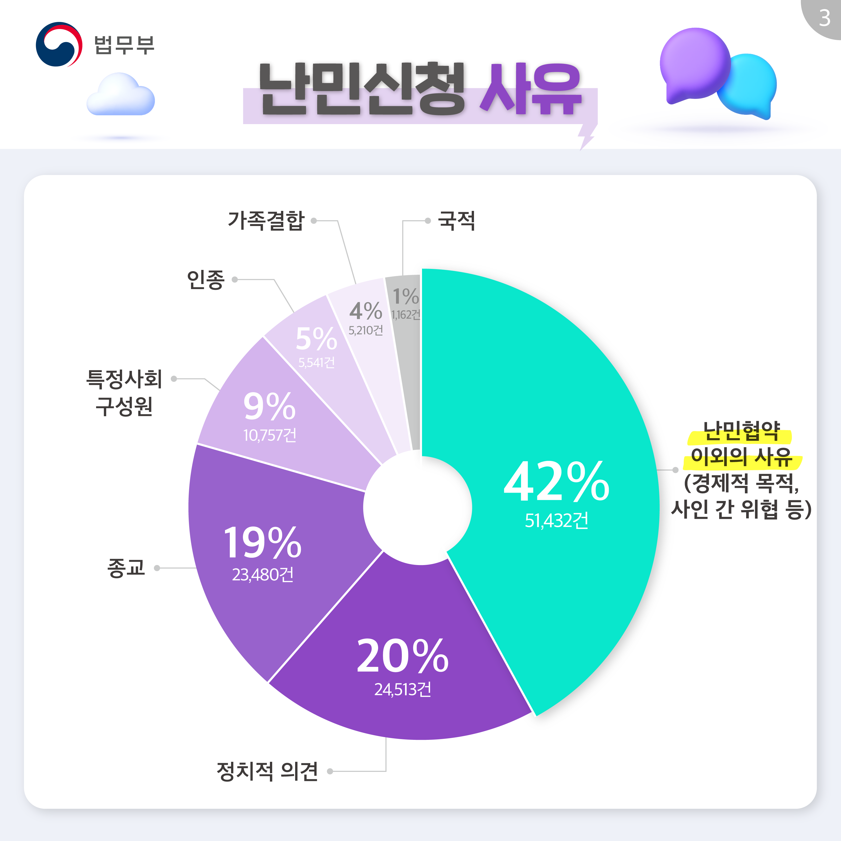 세번째 페이지입니다. 난민신청 사유. 42% 51,432건 난민협약 이외의 사유(경제적 목적, 사인 간 위협 등). 20% 24,513건 정치적 의견. 19% 23,480건 종교. 9% 10,757건 특정사회 구성원. 5% 5,541건 인종. 4% 5,210건 가족결합. 1% 1,162건 국적.