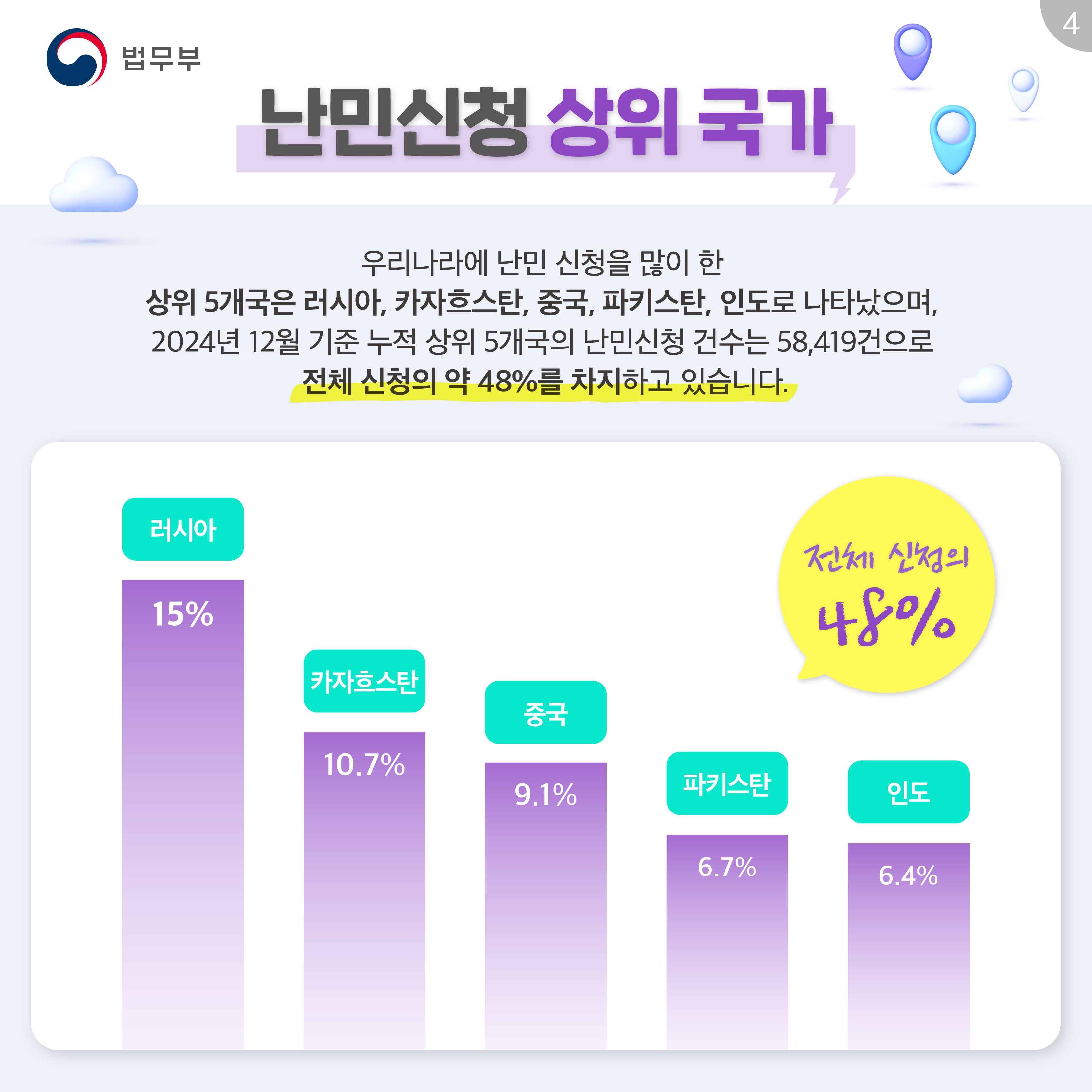 네번째 페이지입니다. 난민신청 상위 국가. 우리나라에 난민 신청을 많이 한 상위 5개국은 러시아, 카자흐스탄, 중국, 파키스탄, 인도로 나타났으며, 2024년 12월 기준 누적 상위 5개국의 난민신청 건수는 58,419건으로 전체 신청의 약 48%를 차지하고 있습니다. 러시아 15%, 카즈흐스탄 10.7%, 중국 9.1%, 파키스탄 6.7%, 인도 6.4%. 전체 신청의 48%.