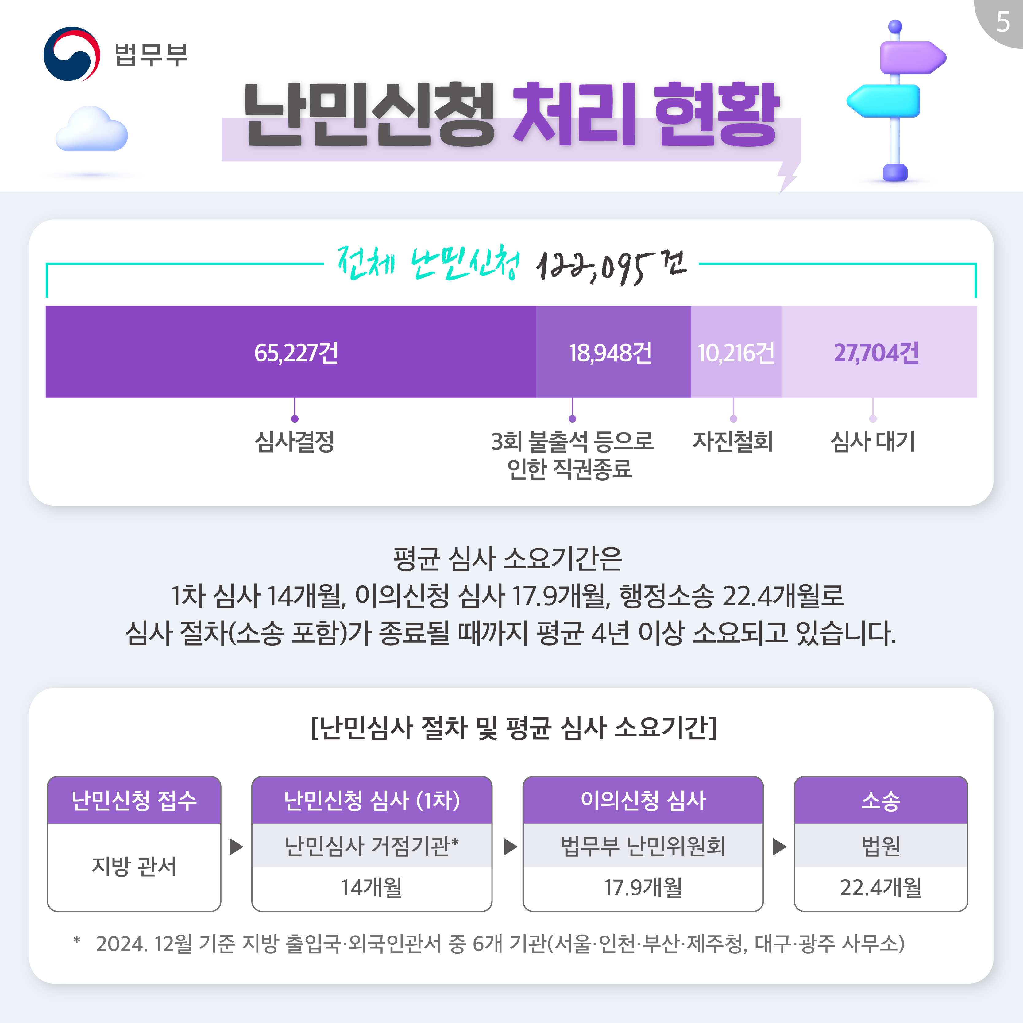다섯번째 페이지입니다. 난민신청 처리 현황. 전체 난민신청 122,095건, 심사 결정 65,227건, 3회 불출석 등으로 인한 직권종료 18,948건, 자진철회 10,216건, 심사 대기 27,704건. 평균 심사 소요기간은 1차 심사 14개월, 이의신청 심사 17.9개월, 행정소송 22.4개월로 심사 절차(소송 포함)가 종료될 때까지 평균 4년 이상 소요되고 있습니다. [난민심사 절차 및 평균 심사 소요기간] 난민신청 접수, 지방 관서. 난민신청 심사(1차), 난민심사 거점기관*(2024년 12월 기준 지방 출입국·외국인관서 중 6개 기관(서울·인천·부산·제주청, 대구·광주 사무소) 14개월. 이의신청 심사, 법무부 난민위원회 17.9개월. 소송, 법원 22.4개월.