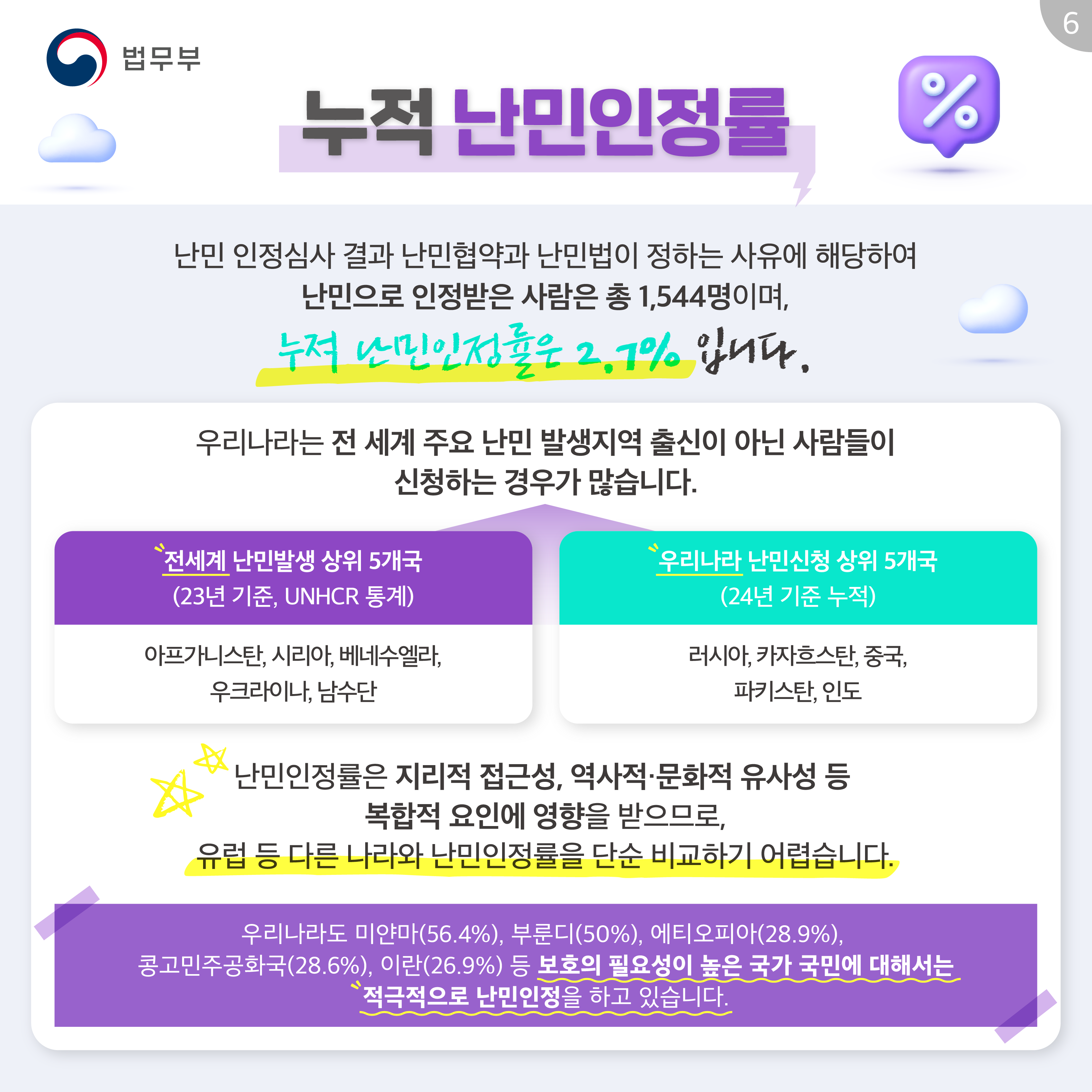 여섯번째 페이지입니다. 누적 난민인정률. 난민 인정심사 결과 난민협약과 난민법이 정하는 사유에 해당하여 난민으로 인정받은 사람은 총 1,544명이며, 누적 난민인정률은 2.7%입니다. 우리나라는 전 세계 주요 난민 발생지역 출신이 아닌 사람들이 신청하는 경우가 많습니다. 전세계 난민발생 상위 5개국(23년 기준, UNHCR 통계) 아프가니스탄, 시리아, 베네수엘라, 우크라이나, 남수단. 우리나라 난민신청 상위 5개국(24년 기준 누적) 러시아, 카자흐스탄, 중국, 파키스탄, 인도. 난민인정률은 지리적 접근성, 역사적·문화적 유사성 등 복합적 요인에 영향을 받으므로, 유렵 등 다른 나라와 난민인정률을 단순 비교하기 어렵습니다. 우리나라도 미얀마(56.4%), 부룬디(50%), 에티오피아(28.9%), 콩고민주공화국(28.6%), 이란(26.9%) 등 보호의 필요성이 높은 국가 국민에 대해서는 적극적으로 난민인정을 하고 있습니다.