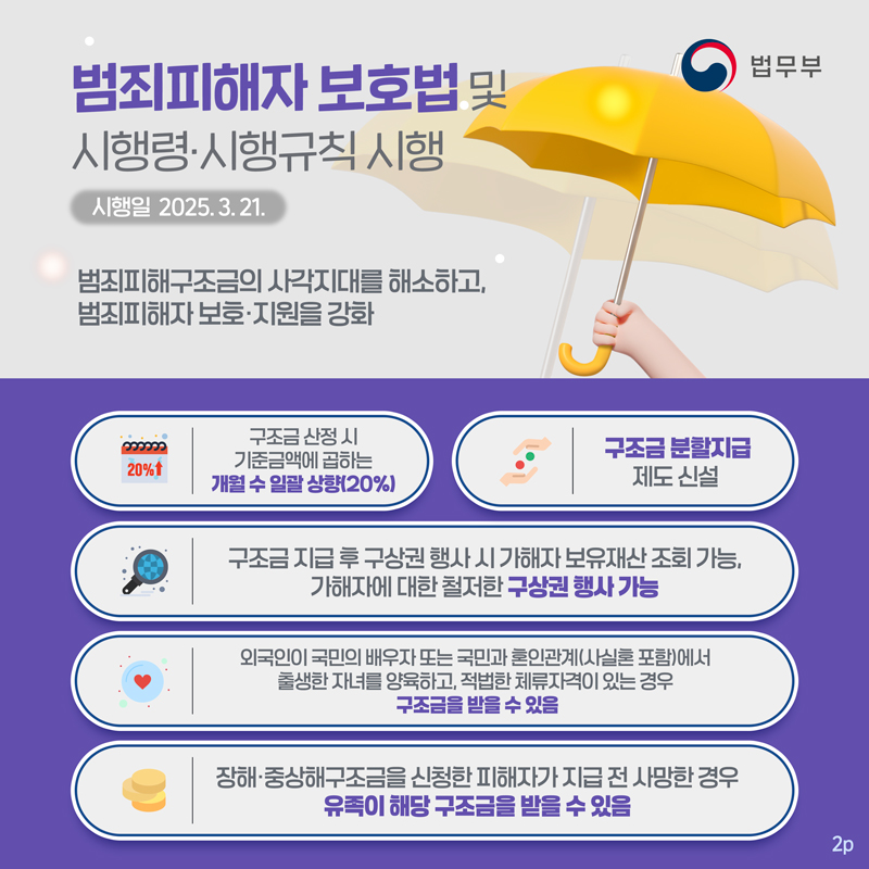 2페이지입니다. 범죄피해자 보호법 및 시행령, 시행규칙 시행. 시행일 2025년 3월 21일. 범죄피해구조금의 사각지대를 해소하고, 범죄피해자 보호 및 지원을 강화. 1. 구조금 산정 시, 기준금액에 곱하는 개월 수 일괄 상향(20%). 2, 구조금 분할지급 제도 신설. 3. 구조금 지급 후 구상권 행사 시 가해자 보유재산 조회 가능, 가해자에 대한 철저한 구상권 행사 가능. 4, 외국인이 국민의 배우자 또는 국만과 혼인관계(사실혼 포함)에서 출샌항 자녀를 양육하고, 적법한 체류자격이 있는 경우 구조금을 받을 수 있음. 5, 장해 및 중상해구조금을 신청한 피해자가 지급 전 사망한 경우 유족이 해당 구조금을 받을 수 있음.
