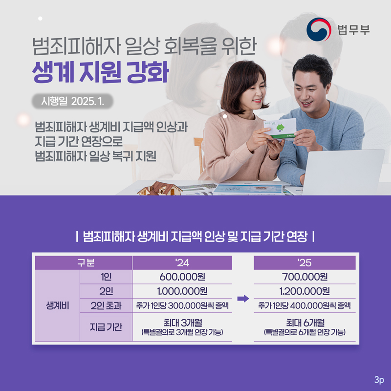 마지막 페이지입니다. 범죄피해자 일상 회복을 위한 생계 지원 강화. 시행일 2025년 1월. 범죄피해자 생계비 지급액 인상과 지급 기간 연장으로 범죄피해자 일상 복귀 지원. 끝.