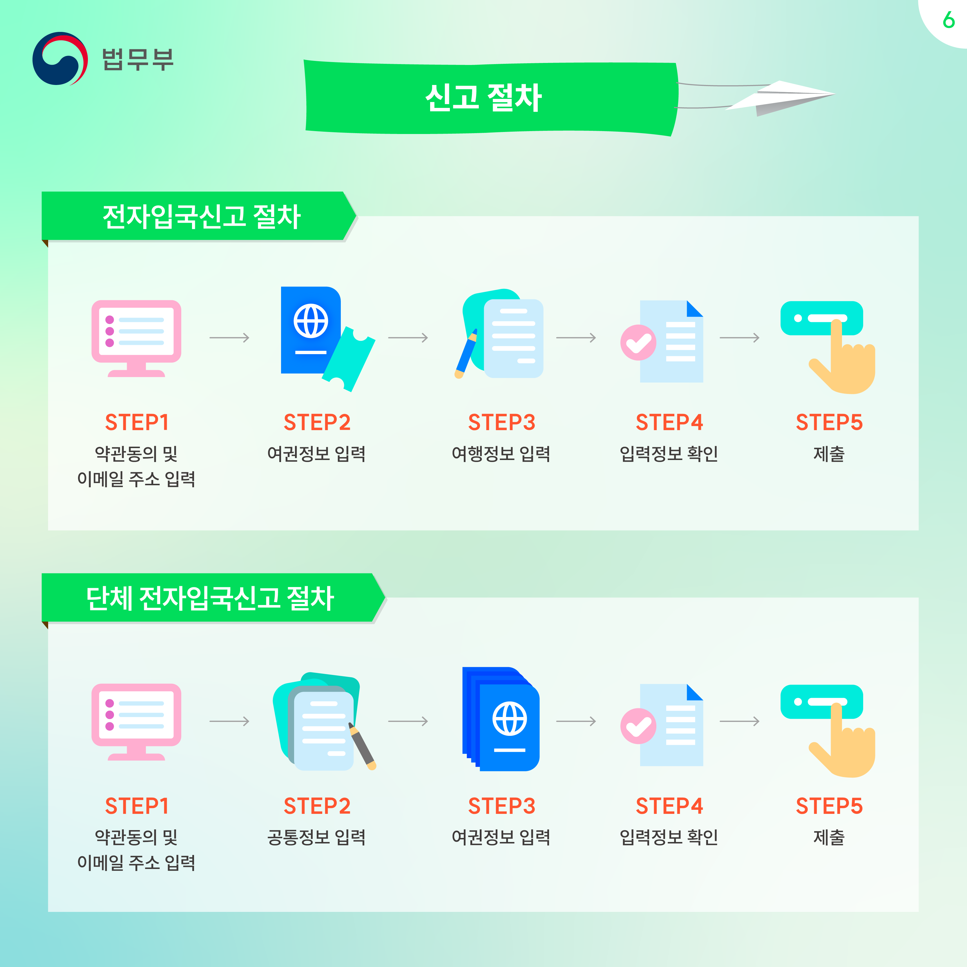 여섯번째 페이지입니다. 신고절차. 전자입국신고 절차. step1 약관동의 및 이메일 주소 입력, step2 여권정보 입력, step3 여행정보 입력, step4 입력정보 확인, step5 제출. 단체 전자입국신고 절차. step1 약관동의 및 이메일 주소 입력, step2 공통정보 입력, step3 여권정보 입력, step4 입력정보 확인, step5 제출.