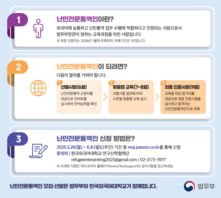 1. 난민전문통역인이란? 외국어에 능통하고 난민통역 업무 수행에 적합하다고 인정되는 사람으로서 법무부장관이 정하는 교육과정을 마친 사람입니다. ※ 최종 인증자는 2026년 1월에 위촉되며, 위촉기간은 3년입니다.  2. 난민전문통역인이 되려면? 다음의 절차를 거쳐야 합니다.  ① 선발시험(6월)  난민전문통역 신청자를 대상으로 인터뷰를 실시하여 언어능력을 확인  ② 맞춤형 교육(7~8월)  선발시험 결과에 따라 수준별 맞춤형 교육 실시  ③ 최종 인증시험(9월)  교육을 마친 참가자를 대상으로 최종 인증시험을 실시하고 합격자는 난민전문통역인으로 위촉  3. 난민전문통역인 신청 방법은? 2025. 5. 26.(월) ~ 6. 8.(일) (2주간) 기간 중 moj.passon.co.kr을 통해 신청 문의처: 한국외국어대학교 연구산학협력단 refugeeinterpreting2025@gmail.com / ☎️ 02-2173-3977  ※ 자세한 사항은 하이코리아 홈페이지(www.hikorea.go.kr) 공지사항 참고  난민전문통역인 모집·선발은 법무부와 한국외국어대학교가 함께합니다. 법무부