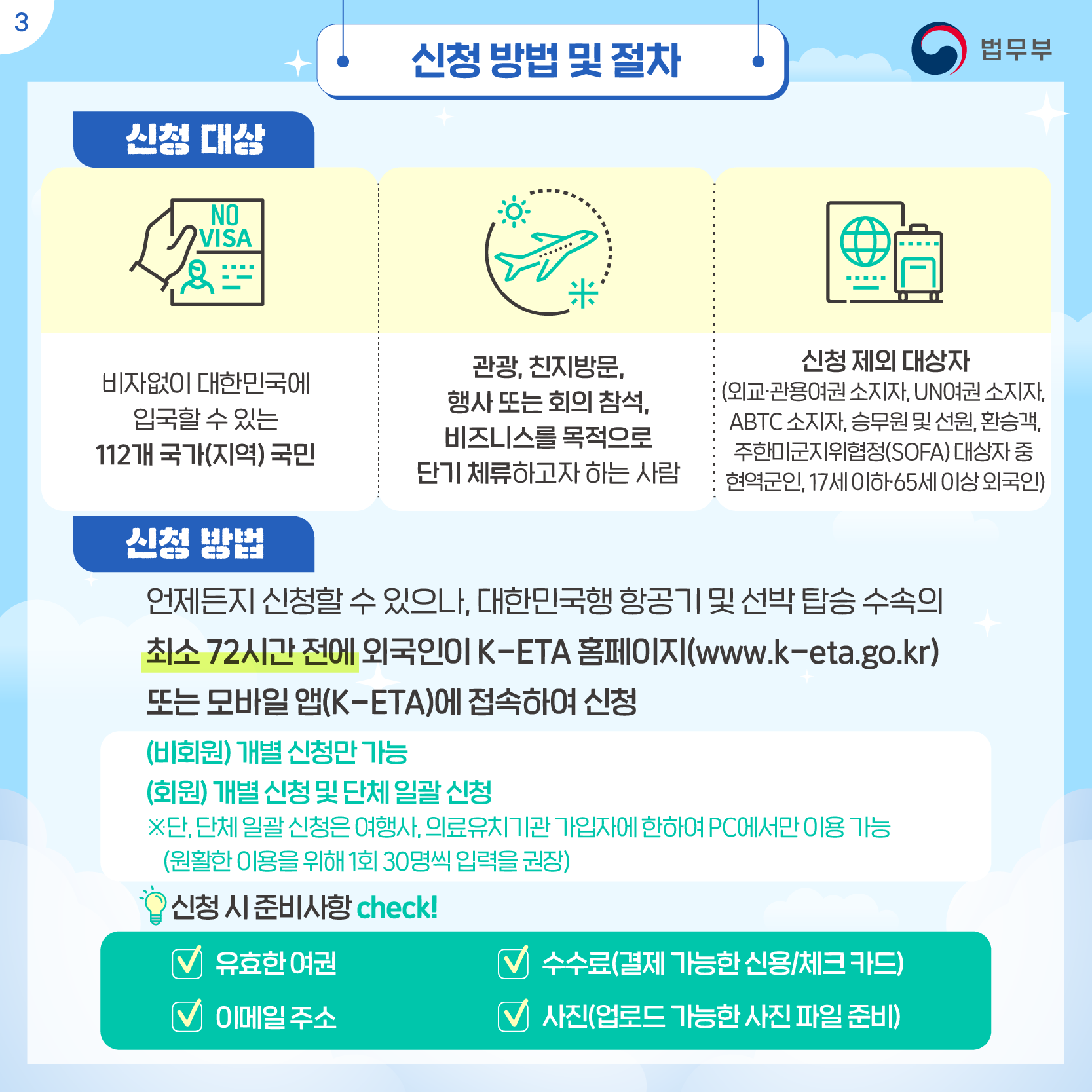 세번째 페이지입니다. 신청 방법 및 절차. 신청 대상. 비자없이 대한민국에 입국할 수 있는 112개 국가(지역) 국민. 관광, 친지방문, 행사 또는 회의 참석, 비즈니스를 목적으로 단기 체류하고자 하는 사람. 신청 제외 대상자(외교·관용여권 소지자, UN여권 소지자, ABTC 소지자, 승무원 및 선원, 환승객, 주한미군지위협정(SOFA) 대상자 중 현역군인, 17세 이하·65세 이상 외국인). 신청 방법. 언제든지 신청할 수 있으나, 대한민국행 항공기 및 선박 탑승 수속의 최소 72시간 전에 외국인이 K-ETA 홈페이지(www.k-eta.go.kr) 또는 모바일 앱(K-ETA)에 접속하여 신청. (비회원) 개별 신청만 가능, (회원) 개별 신청 및 단체 일괄 신청 ※단, 단체 일괄 신청은 여행사, 의료유치기관 가입자에 한하여 PC에서만 이용 가능(원활한 이용을 위해 1회 30명씩 입력을 권장). 신청 시 준비사항 check! 유효한 여권, 수수료(결제 가능한 신용/체크 카드), 이메일 주소, 사진(업로드 가능한 사진 파일 준비).