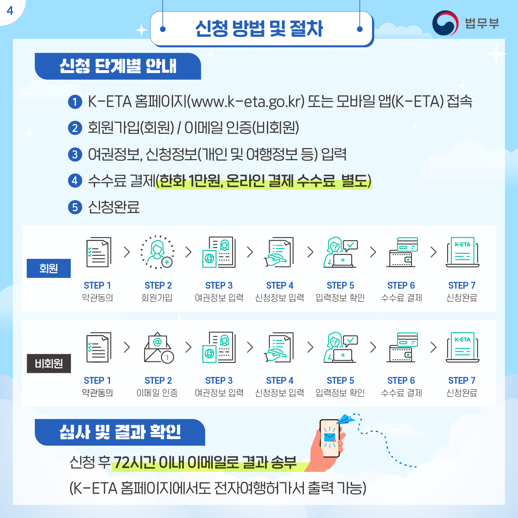 네번째 페이지입니다. 신청 방법 및 절차. 신청 단계별 안내 ①K-ETA 홈페이지(www.k-eta.go.kr) 또는 모바일 앱(K-ETA) 접속 ②회원가입(회원) / 이메일 인증(비회원) ③여권정보, 신청정보(개인 및 여행정보 등)입력 ④수수료 결제(한화 1만원, 온라인 결제 수수료 별도) ⑤신청 완료. [회원] STEP1, 약관동의. STEP2, 회원가입. STEP3, 여권정보 입력. STEP4, 신청정보 입력. STEP5, 입력정보 확인. STEP6, 수수료 결제. STEP7, 신청완료. [비회원] STEP1, 약관동의. STEP2, 이메일 인증. STEP3, 여권정보 입력. STEP4, 신청정보 입력. STEP5, 입력정보 확인. STEP6, 수수료 결제. STEP7, 신청완료. 심사 및 결과 확인. 신청 후 72시간 이내 이메일로 결과 송부(K-ETA 홈페이지에서도 전자여행허가서 출력 가능).