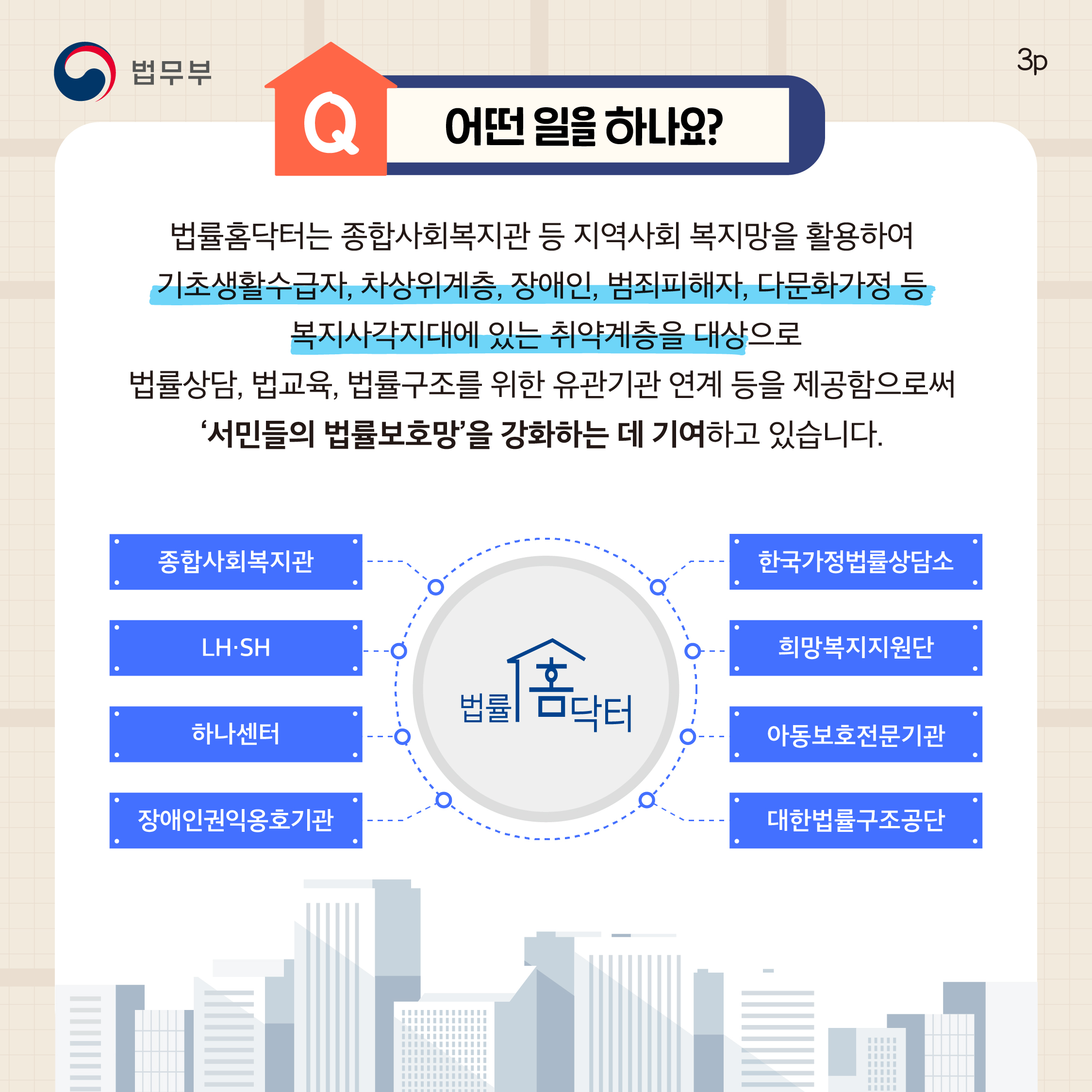 세번째 페이지입니다. Q. 어떤 일을 하나요? 법률홈닥터는 종합사회복지관 등 지역사회 복지망을 활용하여 기초생활수급자, 차상위계층, 장애인, 범죄피해자, 다문화가정 등 복지사각지대에 있는 취약계층을 대상으로 법률상담, 법교육, 법률구조를 위한 유관기관 연계 등을 제공함으로써 ‘서민들의 법률보호망’을 강화하는 데 기여하고 있습니다. 종합사회복지관, LH·SH, 하나센터, 장애인권익옹호기관, 한국가정법률상담소, 희망복지지원단, 아동보호전문기관, 대한법률구조공단.