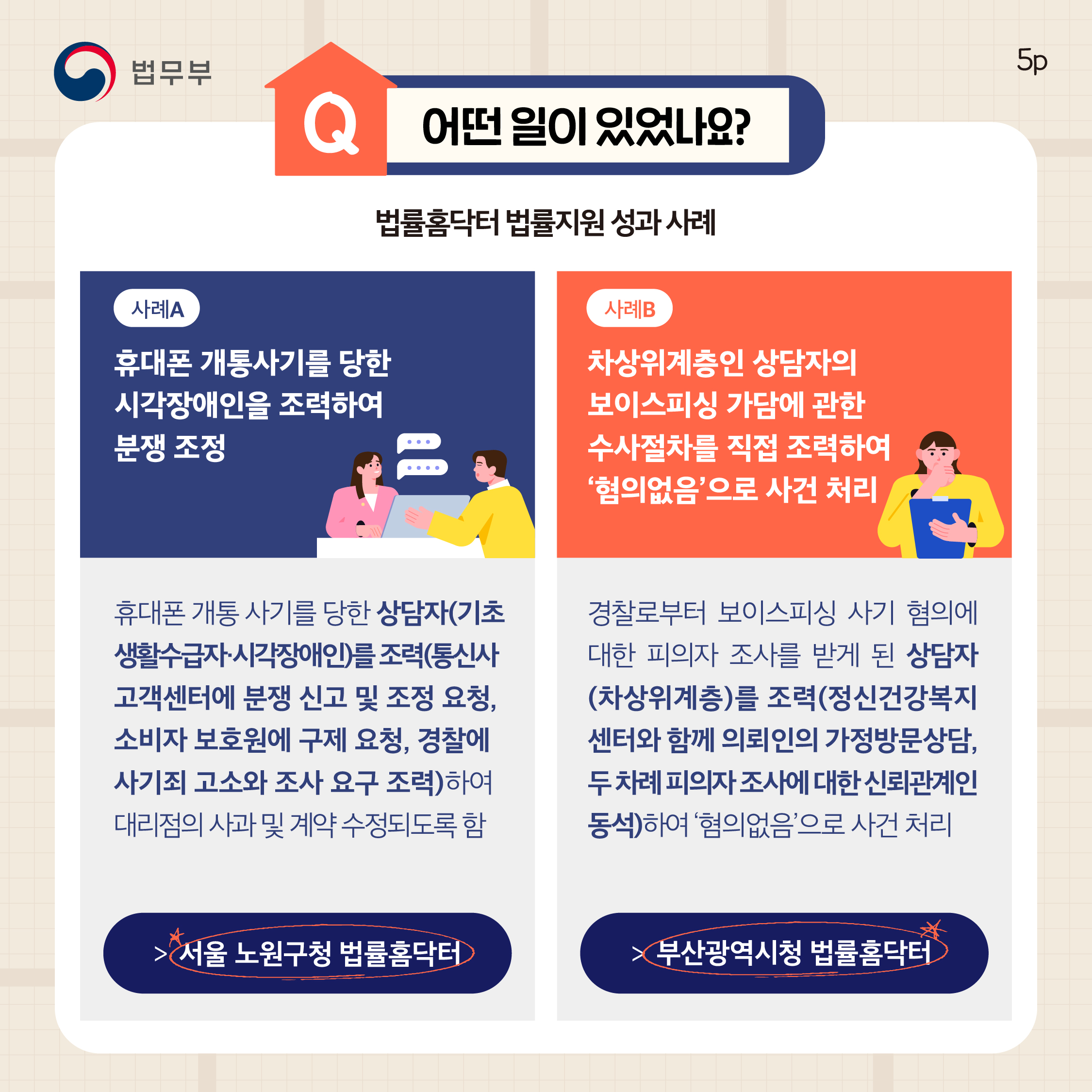 다섯번째 페이지입니다. Q. 어떤 일이 있었나요? 법률홈닥터 법률지원 성과 사례. 사례A. 휴대폰 개통사기를 당한 시각장애인을 조력하여 분쟁 조정. 휴대폰 개통 사기를 당한 상담자(기초 생활수급자·시각장애인)를 조력(통신사고객센터에 분쟁 신고 및 조정 요청, 소비자 보호원에 구제 요청, 경찰에 사기죄 고소와 조사 요구 조력)하여 대리점의 사과 및 계약 수정되도록 함, 서울 노원구청 법률홈닥터. 사례B. 차상위계층인 상담자의 보이스피싱 가담에 관한 수사절차를 직접 조력하여 ‘혐의없음’으로 사건 처리. 경찰로부터 보이스피싱 사기 혐의에 대한 피의자 조사를 받게 된 상담자 (차상위계층)를 조력(정신건강복지센터와 함께 의뢰인의 가정방문상담, 두 차례 피의자 조사에 대한 신뢰관계인 동석)하여 ‘혐의없음’으로 사건 처리, 부산광역시청 법률홈닥터.