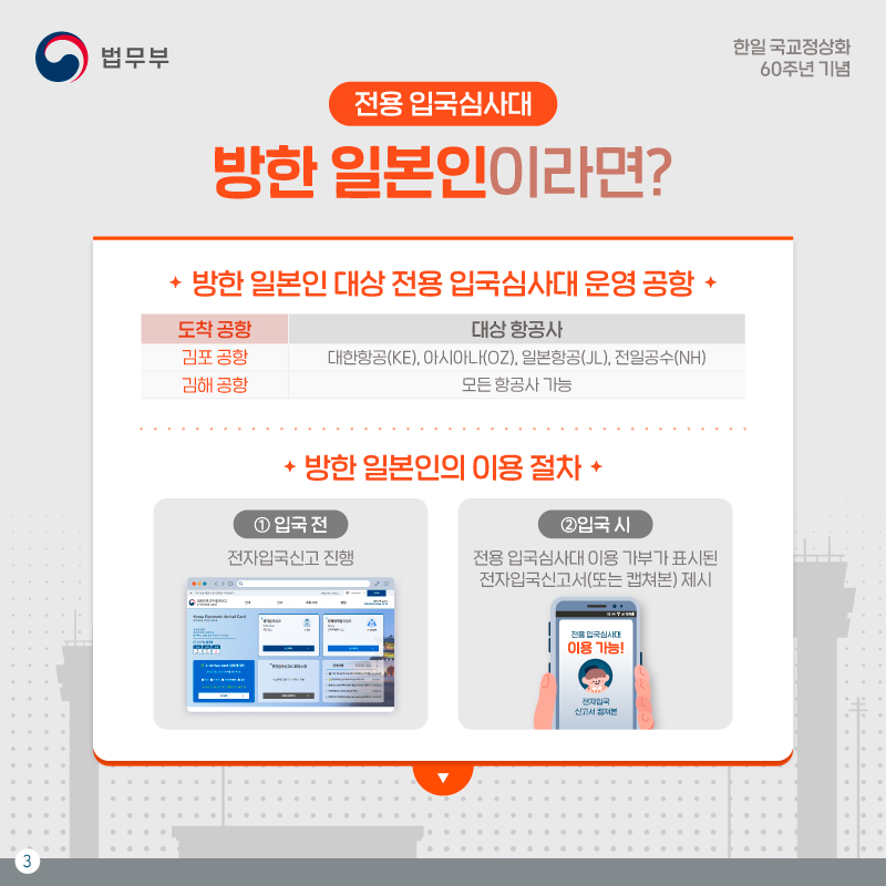 세번째 페이지입니다. 방한 일본인을 대상으로 하는 페이지입니다. 방한 일본인 대상 전용 입국심사대 운영 공항은 다음과 같습니다. 도착 공항이 김포 공항인 경우, 대상 항공사는 대한항공, 아시아나, 일본항공, 전일공수입니다. 도착 공항이 김해 공항인 경우, 대상 항공사는 모든 항공사가 해당됩니다. 방한 일본인의 경우, 입국 전 전자입국신고를 진행하고, 입국 시에 전용 입국심사대 이용 가부가 표시된 전자입국신고서(또는 캡쳐본)을 제시해야 합니다.