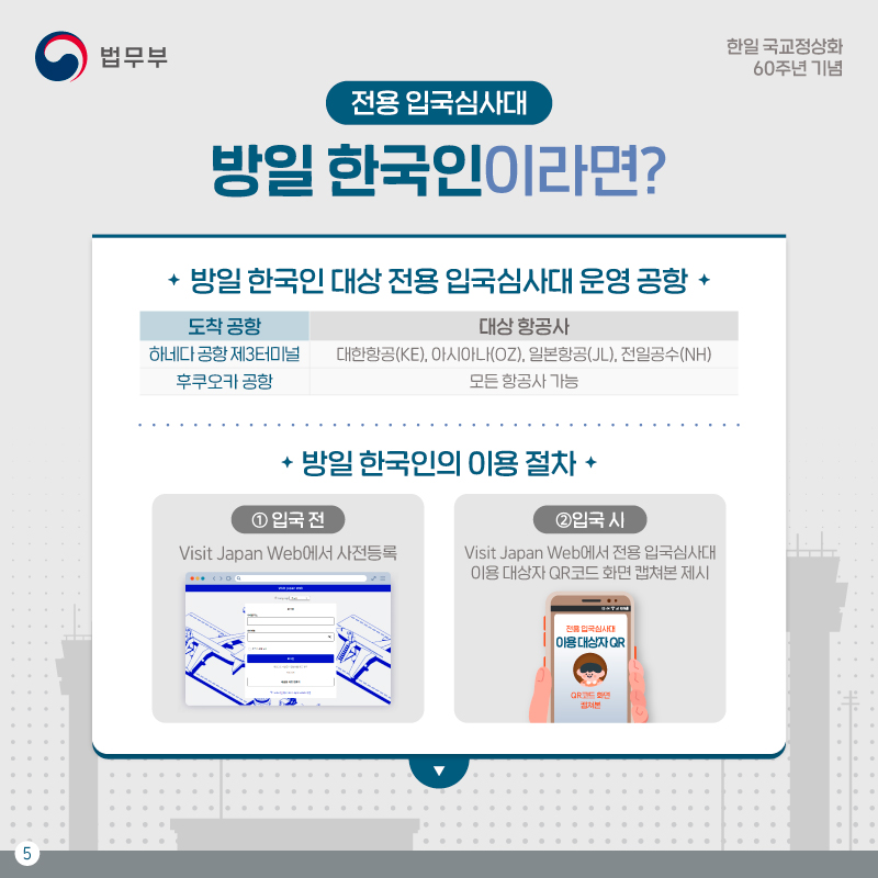 다섯번째 페이지입니다. 방일 한국인을 대상으로 하는 페이지입니다. 방일 한국인 대상 전용 입국심사대 운영 공항을 다음과 같습니다. 도착 공항이 하네다 공항 제3터미널인 경우, 대상 항공사는 대한항공, 아시아나, 일본항공, 전일공수입니다. 도착 공항이 후쿠오카 공항인 경우, 대상 항공사는 모든 항공사가 해당됩니다. 방일 한국인은 입국 전 visit japan web에서 사전 등록을 마쳐야하고, 입국 시 visit japan web에서 전용 입국심사대 이용 대상자 QR코드 화면 캡쳐본을 제시해야합니다.