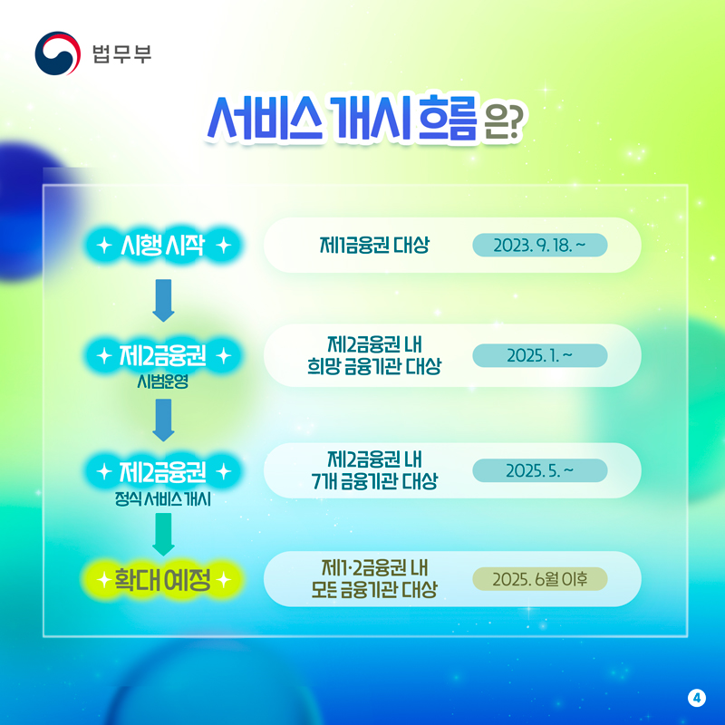 네번째 페이지입니다. 서비스 개시흐름은? 2023년 9월 18일부터 제1금융권을 대상으로 시행이 시작되었습니다. 2025년 1월부터 제2금융권 내 희망 금융기관 대상으로 제2금융권 시범운영을 진행하였고, 2025년 5월부터는 제2금융권 내 7개 금융기관 대상으로 제2금융권 정식 서비스 개시가 이루어졌습니다. 마지막으로, 2025년 6월 이후부터는 제1, 2금융권 내 모든 금융기관 대상으로 확대 예정입니다.