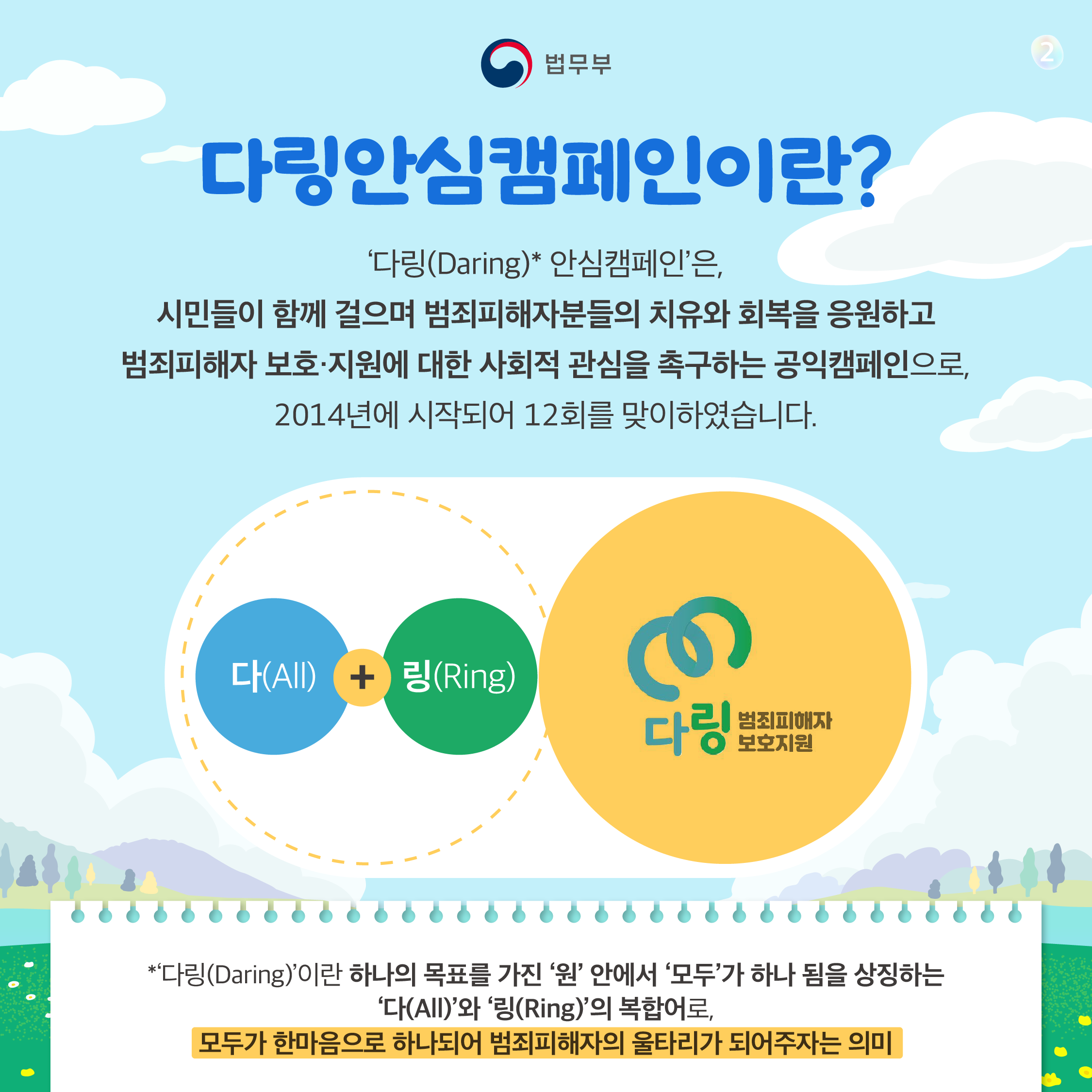 두번째 페이지입니다. 다링안심캠페인이란? '다링(Daring)* 안심캠페인'은, 시민들이 함께 걸으며 범죄피해자분들의 치유와 회복을 응원하고 범죄피해자 보호·지원에 대한 사회적 관심을 촉구하는 공익캠페인으로, 2014년에 시작되어 12회를 맞이하였습니다. *'다링(Daring)'이란 하나의 목표를 가진  '원' 안에서 '모두'가 하나 됨을 상징하는 '다(All)'와 '링(Ring)'의 복합어로, 모두가 한마음으로 하나되어 범죄피해자의 울타리가 되어주자는 의미.