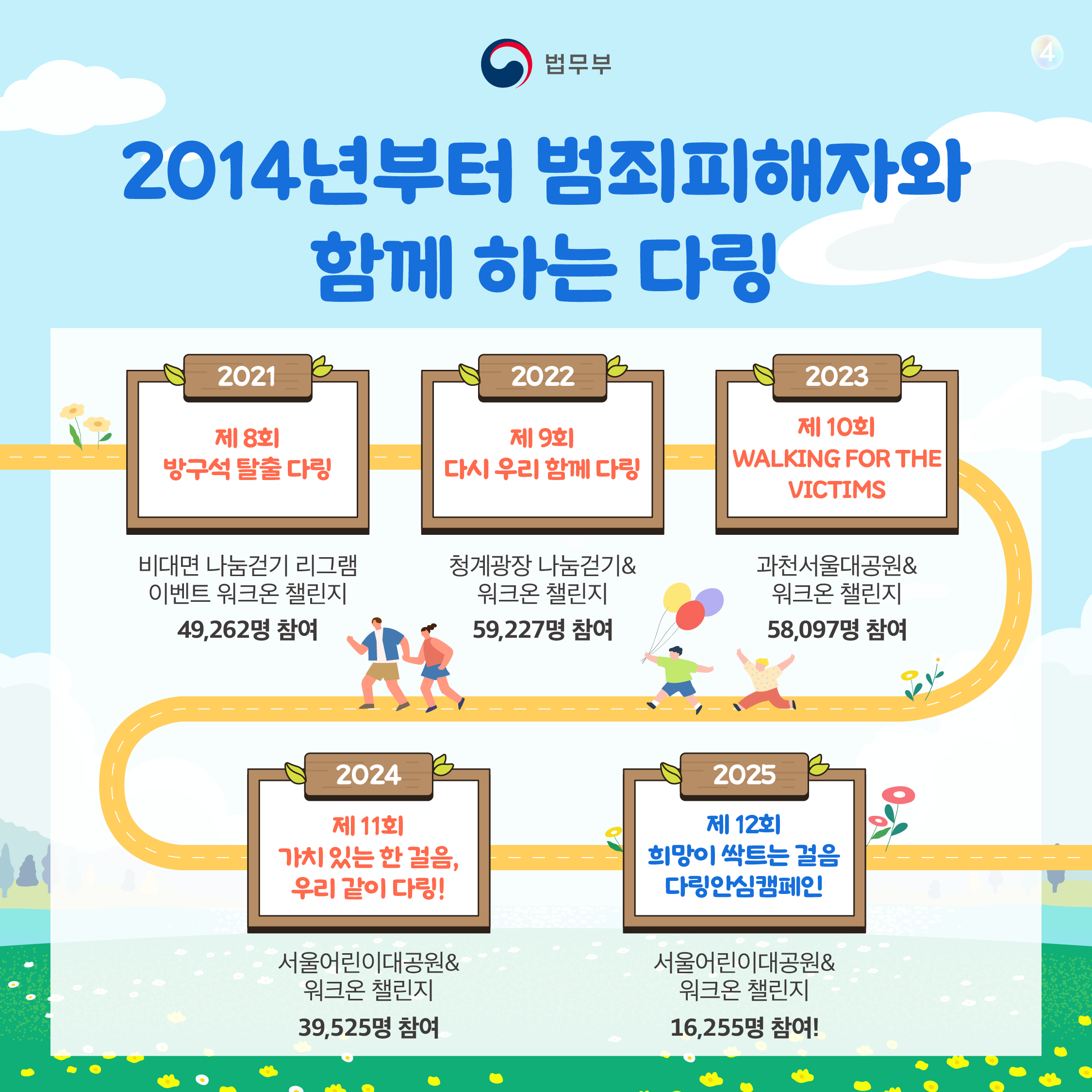 네번째 페이지입니다. 2014년부터 범죄피해자와 함께 하는 다링. 2021 제8회 방구석 탈출 다링, 비대면 나눔걷기 리그램 이벤트 워크온 챌린지 47,262명 참여. 2022 제9회 다시 우리 함께 다링, 청계광장 나눔걷기&워크온 챌린지 59,227명 참여. 2023 제10회 WALKING FOR THE VICTIMS, 과천서울대공원&워크온 챌린지 58,097명 참여. 2024 제11회 가치 있는 한 걸음, 우리 같이 다링!, 서울어린이대공원&워크온 챌린지 39,525명 참여. 2025 제 12회 희망이 싹트는 걸음 다링안심캠페인, 서울어린이대공원&워크온 챌린지 16,255명 참여!