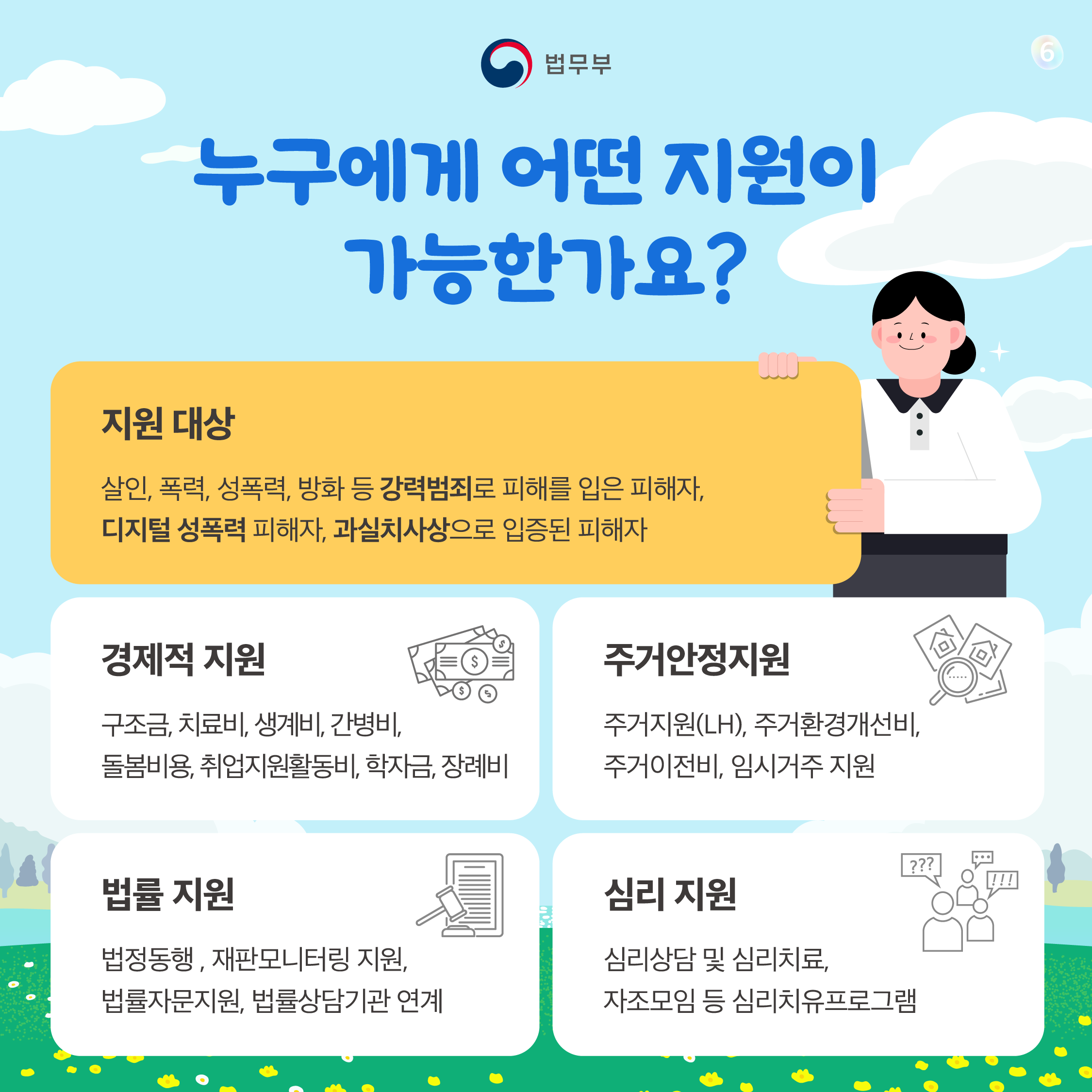 여섯번째 페이지입니다. 누구에게 어떤 지원이 가능한가요? 지원 대상은 살인, 폭력, 성폭력, 방화 등 강력범죄로 피해를 입은 피해자, 디지털 성폭력 피해자, 과실치사상으로 입증된 피해자. 경제적 지원은 구조금, 치료비, 생계비, 간병비, 돌봄비용, 취업지원활동비, 학자금, 장례비. 주거안정지원은 주거지원(LH), 주거환경개선비, 주거이전비, 임시거주 지원. 법률 지원은 법정동행, 재판모니터링 지원, 법률자문지원, 법률상담기관 연계. 심리 지원은 심리상담 및 심리치료, 자조모임 등 심리치유프로그램.