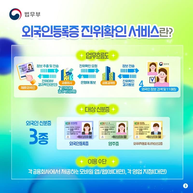 외국인등록증 진위확인 서비스란? 업무흐름도 체류외국인 정보추출 및 전송 금융회사 진위확인 요청 금융결제원 정보전송 법무부 외국인 정보 검색 및 1:1 매칭 금융결제원에 진위확인 결과 통보 은행에 통보 금융회사 진위여부 결과확인(은행) 체류외국인 진위여부 결과확인(본인) 대상 신분증 (외국인 신분증 3종) 외국인등록증 영주증 외국국적동포 국내거소신고증 이용 수단 각 금융회사에서 제공하는 모바일 앱 / 웹 (비대면) 각 영업 지점 (대면)