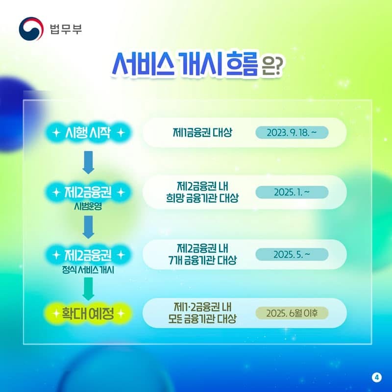 서비스 개시 흐름은? 1. 시행 시작 제1금융권 대상 시점: 2023. 9. 18. ~ 2. 제2금융권 시범운영 제2금융권 내 희망 금융기관 대상 시점: 2025. 1. ~ 3. 제2금융권 정식 서비스 개시 제2금융권 내 7개 금융기관 대상 시점: 2025. 5. ~ 4. 확대 예정 제1·2금융권 내 모든 금융기관 대상 시점: 2025. 6월 이후