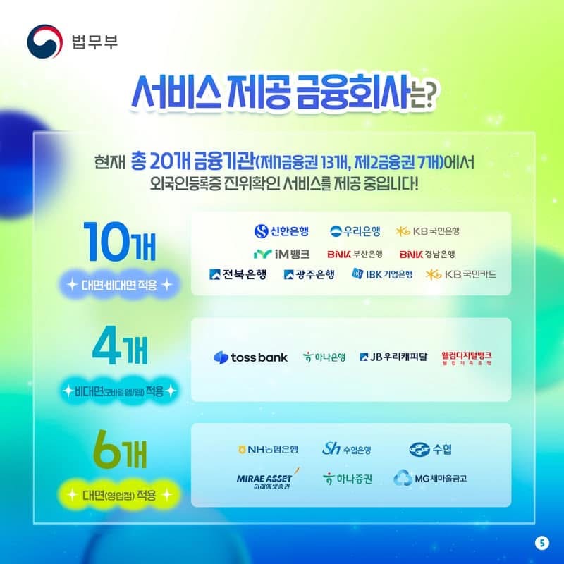 서비스 제공 금융회사는? 현재 총 20개 금융기관(제1금융권 13개, 제2금융권 7개)에서 외국인등록증 진위확인 서비스를 제공 중입니다! 10개 (대면·비대면 적용) 신한은행 우리은행 KB국민은행 iM뱅크 BNK부산은행 BNK경남은행 전북은행 광주은행 IBK기업은행 KB국민카드 4개 (비대면 [모바일 앱/웹] 적용) toss bank 하나은행 JB우리캐피탈 웰컴디지털뱅크 6개 (대면 [영업점] 적용) NH농협은행 수협은행 (SH) 수협 미래에셋증권 하나증권 MG새마을금고