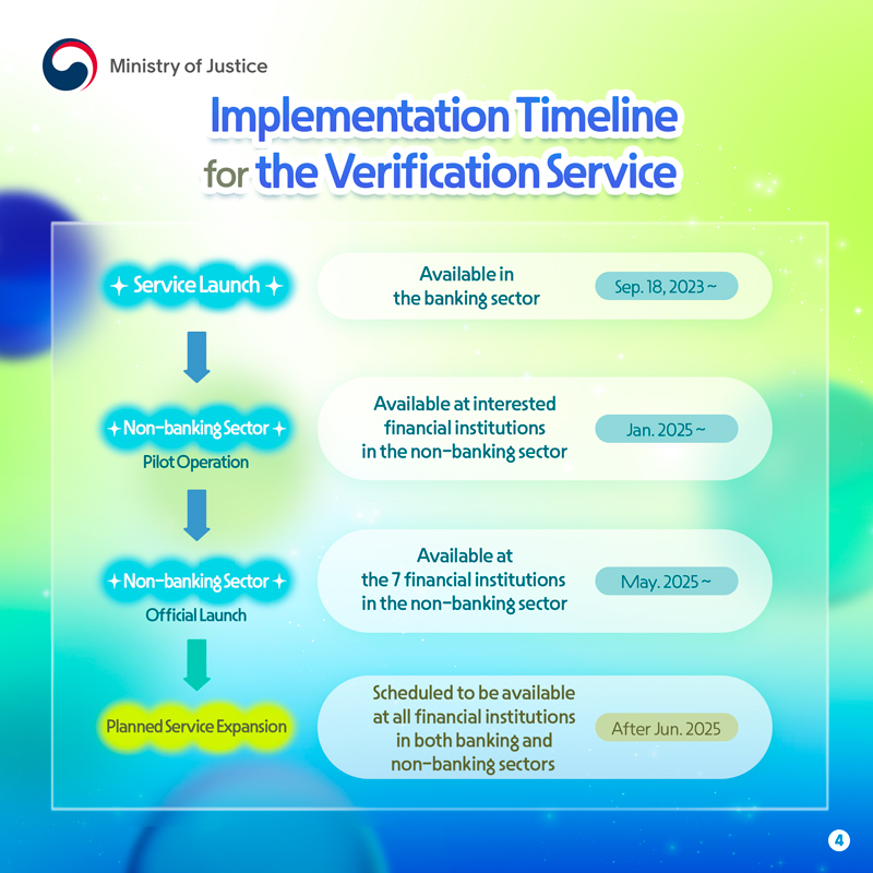 Implementation Timeline for the Verification Service   Service Launch  — Available in the banking sector (Sep. 18, 2023 ~)  Non-banking Sector (Pilot Operation) — Available at interested financial institutions                                            in the non-banking sector (Jan. 2025 ~)  Non-banking Sector (Official Launch)  — Available at the 7 financial institutions                                             in the non-banking sector (May 2025 ~)  Planned Service Expansion — Scheduled to be available at all financial institutions                                 in both banking and non-banking sectors                                 (After Jun. 2025)   