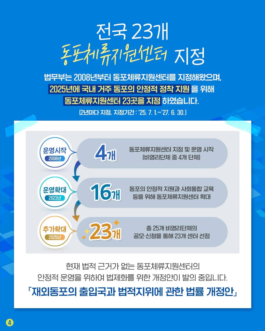 전국 23개 동포체류지원센터 지정 법무부는 2008년부터 동포체류지원센터를 지정해왔으며, 2025년에 국내 거주 동포의 안정적 정착 지원을 위해 동포체류지원센터 23곳을 지정하였습니다. (2년마다 지정, 지정기간: ’25. 7. 1. ~ ’27. 6. 30.)