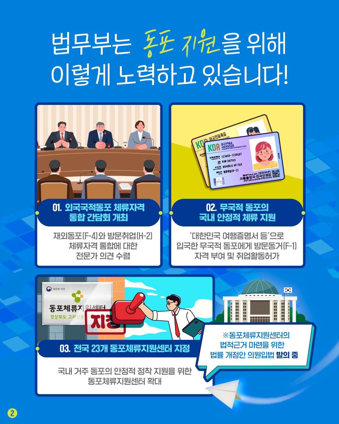 법무부는 동포 지원을 위해 이렇게 노력하고 있습니다! 01. 외국국적동포 체류자격 통합 간담회 개최 재외동포(F-4)와 방문취업(H-2) 체류자격 통합에 대한 전문가 의견 수렴 02. 무국적 동포의 국내 안정적 체류 지원 ‘대한민국 여행증명서 등’으로 입국한 무국적 동포에게 방문동거(F-1) 자격 부여 및 취업활동허가 03. 전국 23개 동포체류지원센터 지정 국내 거주 동포의 안정적 정착 지원을 위한 동포체류지원센터 확대 ※ 동포체류지원센터의 법적근거 마련을 위한 법률 개정안 의원입법 발의 중