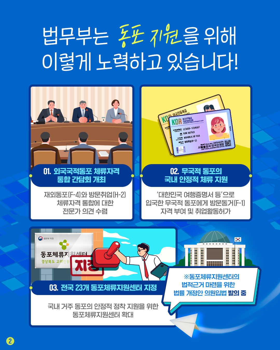 두번째 페이지입니다. 법무부는 동포 지원을 위해 이렇게 노력하고 있습니다! 1, 외국국적동포 체류자격 통합 간담회 개최. 재외동포(F-4)와 방문취업(H-2) 체류자격 통합에 대한 전문가 의견 수렴. 2, 무국적 동포의 국내 안정적 체류 지원. &#39;대한민국 여행증명서 등&#39;으로 입국한 무국적 동포에게 방문동거(F-1) 자격 부여 및 취업활동허가. 3, 전국 23개 동포체류지원센터 지정. 국내 거주 동포의 안정적 정착 지원을 위한 동포체류지원센터 확대. 동포체류지원센터의 법적근거 마련을 위한 법률 개정안 의원입법 발의 중.
