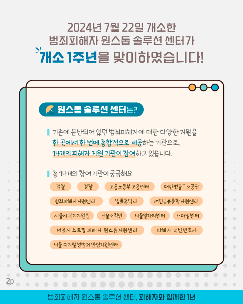 두번째 페이지입니다. 2024년 7월 22일 개소한 범죄피해자 원스톱 솔루션 센터가 개소 1주년을 맞이하였습니다! 원스톱 솔루션 센터는? 기존에 분산되어 있던 범죄피해자에 대한 다양한 지원을 한 곳에서 한 번에 종합적으로 제공하는 기관으로, 14개의 피해자 지원 기관이 참여하고 있습니다. 총 14개의 참여기관이 궁금해요. 경찰, 검찰, 고용노동부고용센터, 대한법률구조공단, 범죄피해자지원센터, 법률홈닥터, 서민금융통합지원센터, 서울시 복지지원팀, 진술조력인, 서울일자리센터, 스마일센터, 서울시 스토킹 피해자 원스톱 지원센터, 피해자 국선변호사, 서울 디지털성범죄 안심지원센터.
