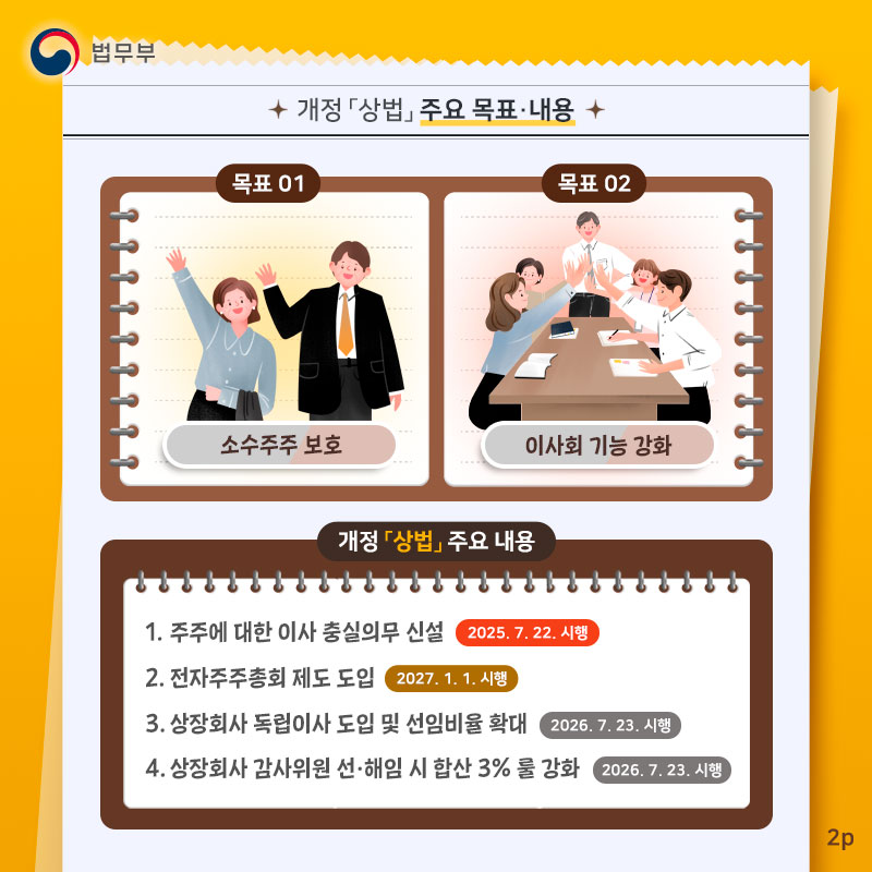 두번째 페이지입니다. 개정 &#39;상법&#39;의 주요 목표 및 내용입니다. 목표는 다음과 같습니다. 목표1, 소수주주 보호. 목표2, 이사회 기능 강화. 개정 &#39;상법&#39; 주요 내용입니다. 1. 주주에 대한 이사 충실의무 신설(2025년 7월 22일 시행), 2. 전자주주총회 제도 도입(2027년 1월 1일), 3. 상장회사 독립이사 도입 및 선임비율 확대(2026년 7월 23일), 4. 상장회사 감사위원 선·해임 시 합산 3% 룰 강화(2026년 7월 23일 시행).