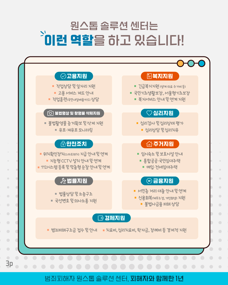 세번째 페이지입니다. 원스톱 솔루션 센터는 이런 역할을 하고 있습니다! 1. 고용지원 : 직업상담 및 일자리 지원, 고용 서비스 제도 안내, 직업훈련(국민내일배움카드) 상담. 2, 복지지원 : 긴급복지지원(생계의료, 주거비 등), 국민기초생활보장, 서울형기초보장, 복지서비스 안내 및 연계 지원. 3, 불법영상 및 촬영물 삭제지원 : 불법촬영물 증거확보 및 삭제 지원, 유포 및 재유포 모니터링. 4, 심리지원 : 심리검사 및 심리상태 평가, 심리상담 및 심리치유. 5, 안전조치 : 위치확인장치(스마트워치) 지급 안내 및 연계, 지능형 CCTV 설치 안내 및 연계, 112시스템 등록 및 맏춤형 순찰 안내 및 연계. 6, 주거지원 : 임시숙소 및 보호시설 안내, 통합공공/국민임대주택, 매입 및 전세임대주택. 7, 법률지원 : 법률상담 및 소송구조, 국선변호 및 의사소통 지원. 8, 금융지원 : 서민층 저리 대춢 안내 및 연계, 신용회복(채무조정, 개인회색) 지원, 불법사금융 피해 상담. 9, 경제지원 : 범죄피해구조금 접수 및 안내, 치료비/심리치료비/학자금/장례비 등 경제적 지원.