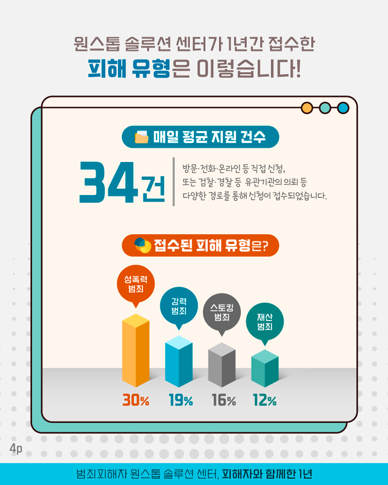 네번째 페이지입니다. 원스톱 솔루션 센터가 1년간 접수한 피해 유형은 이렇습니다! 매일 평균 지원 건수 34건. 방문/전화/온라인 등 직접 신청, 또는 검찰/경찰 등 유관기관의 의뢰 등 다양한 경로를 통해 신청이 접수되었습니다. 접수된 피해 유형은? 성폭렴 범죄가 1위로 30%, 강력 범죄가 2위로 19%, 스토킹 범죄가 3위로 16%, 재산 범죄가 12%로 4위에 달했습니다.