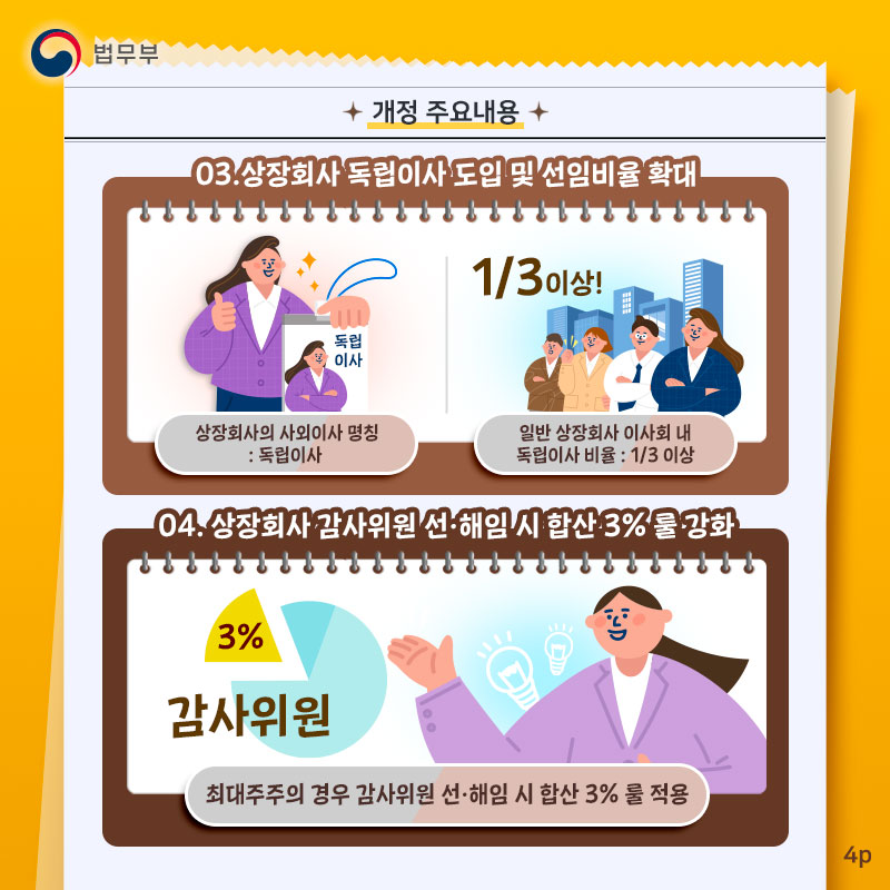 마지막 페이지입니다. 3, 상장회사 독립이사 도입 및 선임비율 확대. 상장회사의 사외이사 명칭 : 독립이사, 일반 상장회사 이사회 내 독립이사 비율 : 3분의 1 이상. 4, 상장회사 감사위원 선·해임 시 합산 3% 룰 강화, 최대주주의 경우 감사위원 선·해임 시 합산 3% 룰 적용. 끝.