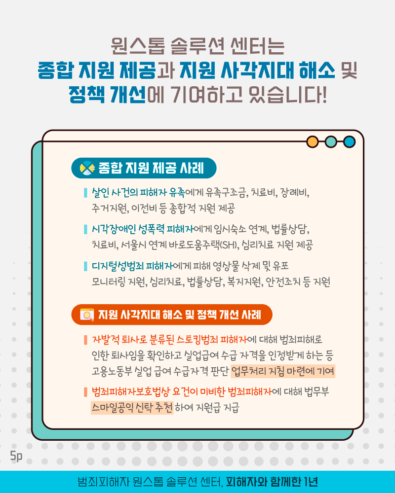 다섯번째 페이지입니다. 원스톱 솔루션 센터는 종합 지원 제공과 지원 사각지대 해소 및 정책 개선에 기여하고 있습니다! 종합 지원 제공 사례. 1, 살인 사건의 피해자 유족에게 유족구조금, 치료비, 장례비, 주거지원, 이전비 등 종합적 지원 제공. 2, 시각장애인 성폭력 피해자에게 임시숙소 연계, 법률상담, 치료비, 서울시 연계 바로도움주택(SH), 심리치료 지원 제공. 3, 디지털성범죄 피해자에게 피해 영상물 삭제 및 유포 모니터링 지원, 심리치료, 법률상담, 복지지원, 안전조치 등 지원. 지원 사각지대 해소 및 정책 개선 사례는 아래와 같습니다. 1, 자발적 퇴사로 분류된 스토킹범죄 피해자에 대해 범죞치해로 인한 퇴사임을 확인하고 실업급여 수급 자격을 인정받게 하는 등 고용노동부 실업 급여 수급자격 판단 업무처리 지침 마련에 기여. 2, 범죄피해자 보호법상 요건이 미비한 범죄피해자에 대해 법무부 스마일공익 신탁 추천하여 지원금 지급.