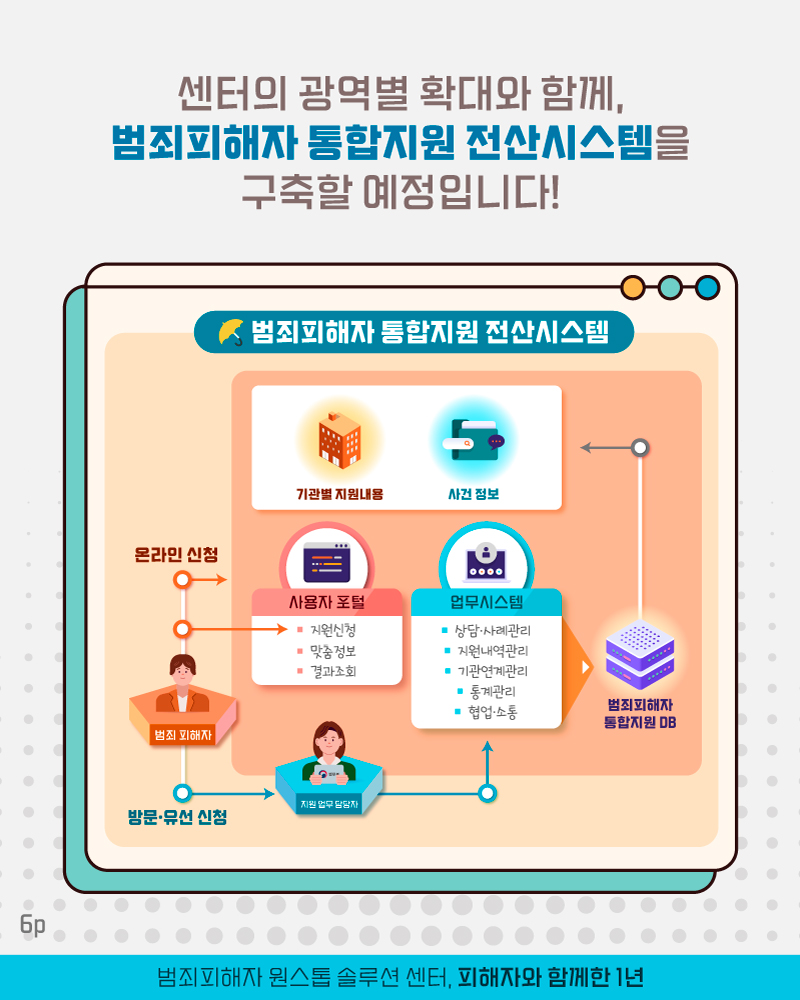 여섯번째 페이지입니다. 센터의 광역별 확대와 함께, 범죄피해자 통합지원 전산시스템을 구축할 예정입니다!