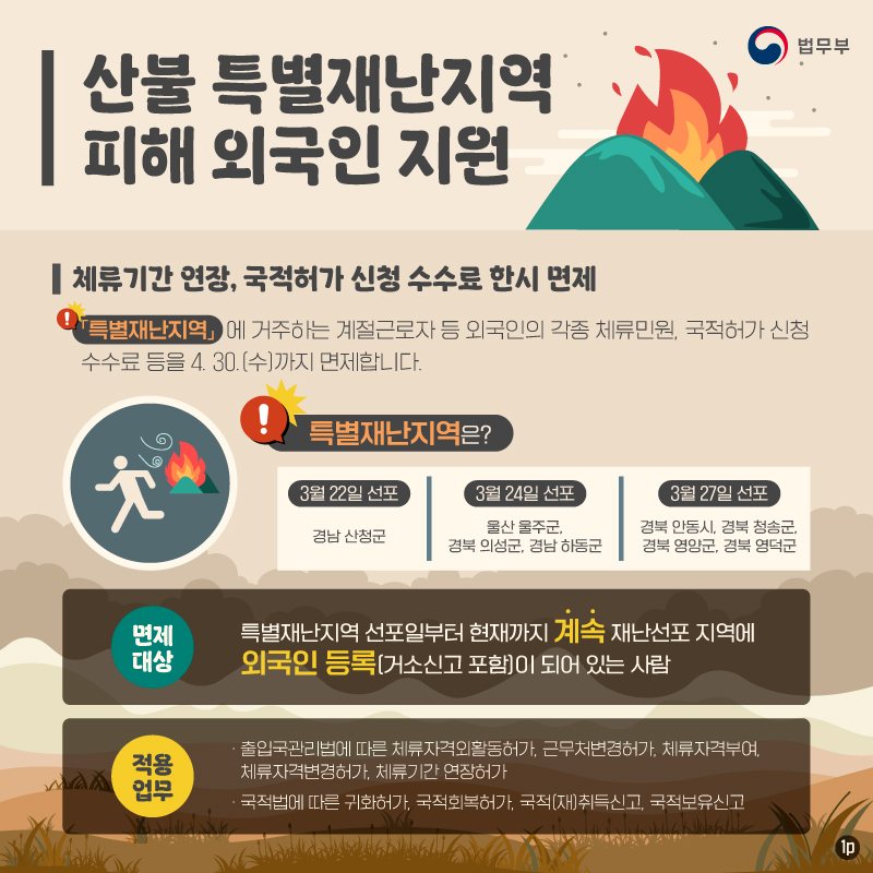 산불 특별재난지역 피해 외국인 지원 카드뉴스입니다. 총 세 장으로 구성되어있으며, 그 첫번째 페이지입니다. 1번, 체류기간 연장, 국적허가 신청 수수료 한시 면제 관련입니다. 특별재난지역에 거주하는 계절근로자 등 외국인의 각종 체류민원, 국적허가 신청 수수료 등을 4월 30일 수요일까지 면제합니다. 특별재난지역이란? 3월 22일 선포된 경남 산청군, 3월 24일 선포된 울산 울주군, 경북 의성군, 경남 하동군, 3월 27일 선포된 경북 안동시, 청송궁, 영양군, 영덕군. 면제 대상은 아래와 같습니다. 특별재난지역 선포일부터 현재까지 계속 재난선포 지역에 외국인 등록(거소신고 포함)되어있는 사람. 적용 업무는 아래와 같습니다. 출입국관리법에 따른 체류자격외활동허가, 근무처변경허가, 체류자격부여, 체류자격변경허가, 체류기간 연장허가. 국제법에 따른 귀화허가, 국적회복허가, 국적(재)취득신고, 국적보유신고.