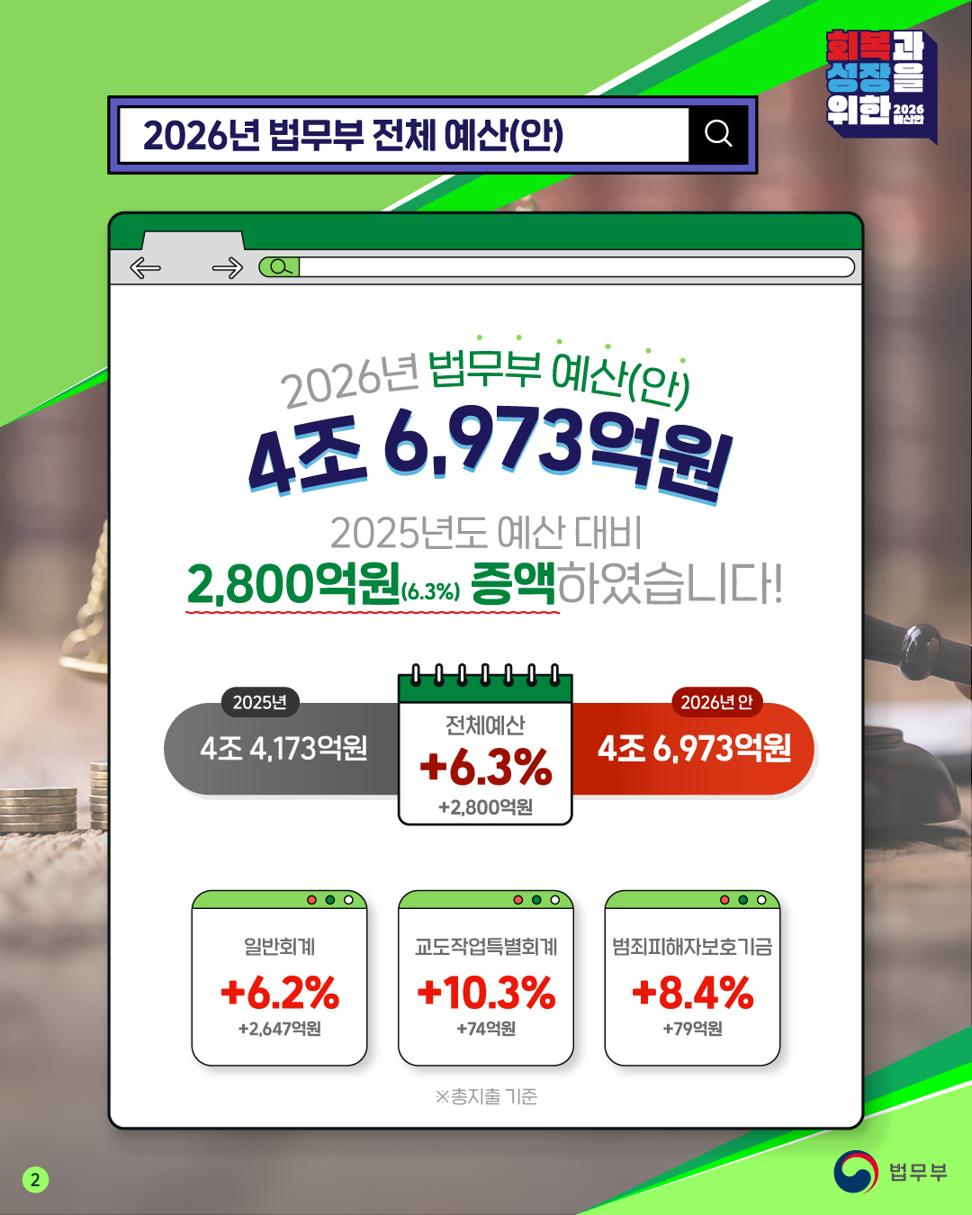 두번째 페이지입니다. 회복과 성장을 위한 2026예산안. 2026년 법무부 전체 예산(안). 2026년 법무부 예산(안) 4조 6,973억원. 2025년도 예산 대비 2,8000억원(6.3%) 증액하였습니다! 20205년 4조 4,173억원 전체예산 +6.3%(+2,800억원) 2026년 안 4조 6,973억원. 일반회계 +6.2%(+2,647억원), 교도작업특별회계 +10.3%(+74억원), 범죄피해자보호기금 +8.4%(+79억원). ※총지출 기준.