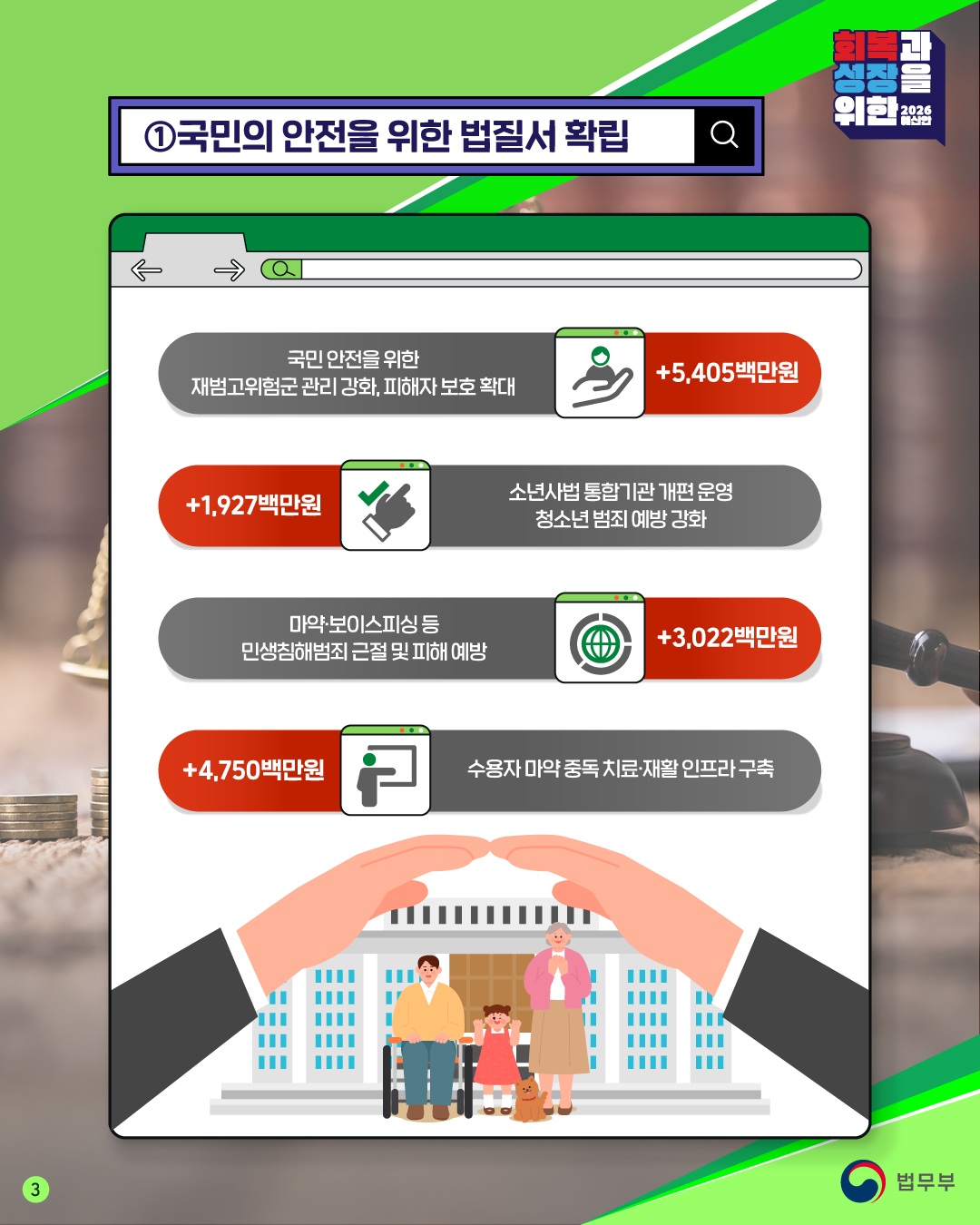 세번째 페이지입니다. 회복과 성장을 위한 2026예산안. ①국민의 안전을 위한 법질서 확립. 국민 안전을 위한 재범고위험군 관리 강화, 피해자 보호 확대 (+5,405백만원). 소년사법 통합기관 개편 운영 청소년 범죄 예방 강화 (+1,927백만원). 마약·보이스피싱 등 민생침해범죄 근절 및 피해 예방 (+3,022백만원). 수용자 마약 중독 치료·재활 인프라 구축 (+4,750백만원).