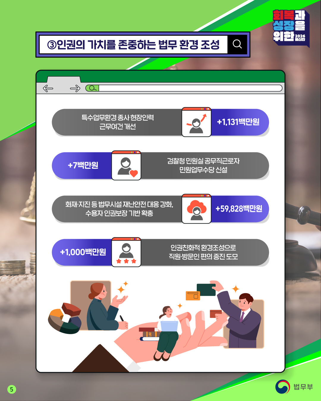 다섯번째 페이지입니다. 회복과 성장을 위한 2026예산안. ③인권의 가치를 존중하는 법무 환경 조성. 특수업무환경 종사 현장인력 근무여건 개선 (+1,131백만원), 검찰청 민원실 공무직근로자 민원업무수당 신설 (+7백만원), 화재·지진 등 법무시설 재난안전 대응 강화, 수용자 인권보장 기반 확충 (+59,828백만원), 인권친화적 환경조성으로 직원·방문인 편의 증진 도모 (+1,000백만원) 끝.