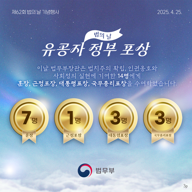 세번째 페이지입니다. 법의 날 유공자 정부 포상. 이날 법무부장관은 법치주의 확립, 인권옹호와 사회정의 실현에 기여한 14명에게 훈장, 근정포상, 대통령표창, 국무총리표창을 수여하였습니다. 훈장 7명, 근정포장 1명, 대통령표창 3명, 국무총리표창 3명입니다.