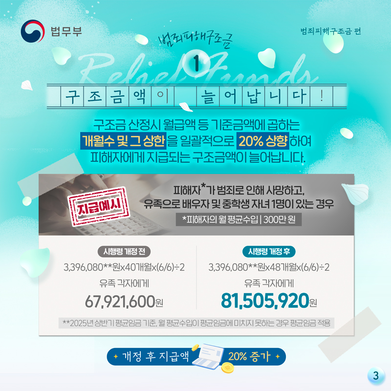 세번째 페이지입니다. 구조금액이 늘어납니다! 구조금 산정 시 월급액 등 기준금액에 곱하는 개월수 및 그 상한을 일괄적으로 20% 상향하여 피해자에게 지급되는 구조금액이 늘어납니다.