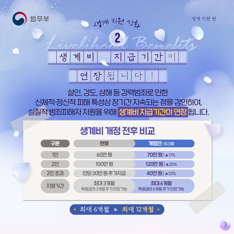 마지막 페이지입니다. 생계비 지급기간이 연장됩니다! 살인, 강도, 상해 등 강력범죄로 인한 신체적 및 정신적 피해 특성상 장기간 지속되는 점을 감안하여, 실질적 범죄피해자 지원을 위해 생계비 지급기간이 연장됩니다. 이로 인해, 생계비 지급기간이 최대 6개월에서 12개월로 연장됩니다. 끝.