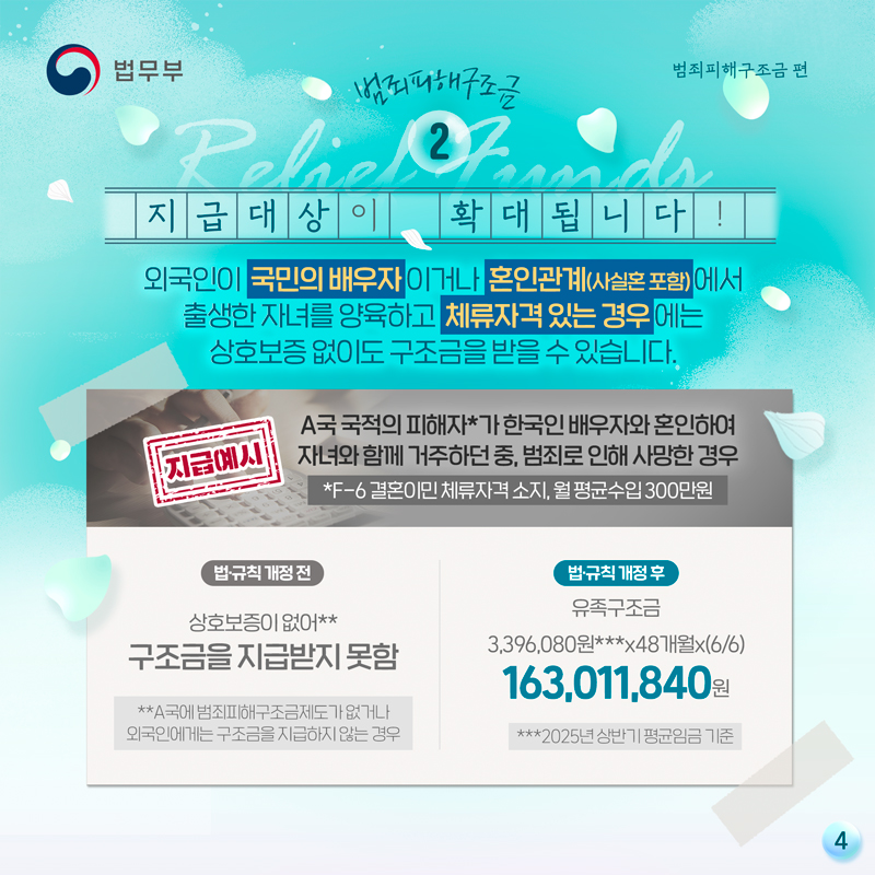 네번째 페이지입니다. 지급대상이 확대됩니다! 외국인이 국민의 배우자이거나 혼인관계(사실혼 포함)에서 출생한 자녀를 양육하고 체류자격 있는 경우에는 상호보증 없이도 구조금을 받을 수 있습니다.