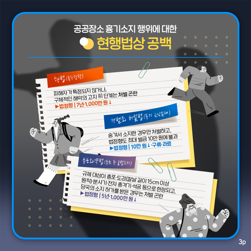 세번째 페이지입니다. 공공장소 흉기소지 행위에 대한 형행법상 공백. 형법(특수협박) : 피해자가 특정되지 않거나, 구체적인 해악의 고지 전 단계는 처벌 곤란. 경범죄 처벌법(흉기 은닉휴대) : 숨겨서 소지한 경우만 처벌하고, 법정형도 최대 벌금 10만원에 불과. 총포화약법(총포 등 불법소지) : 규제 대상이 총포, 도검, 분사기, 전자충격기, 석궁 등으로 한정되고, 당국의 허가를 받은 경우는 처벌 곤란.