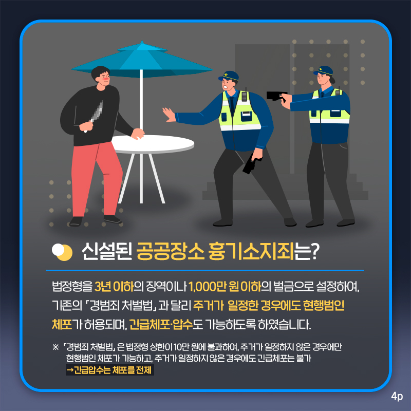 네번째 페이지입니다. 신설된 공공장소 흉기소지죄는? 법정형을 3년 이하의 징역이나 1000만원 이하의 벌금으로 설정하여, 기존의 경범죄 처벌법과 달리주거가 일정한 경우에도 현행범인 체포가 허용되며, 긴급체포 및 압수도 가능하도록 하였습니다.