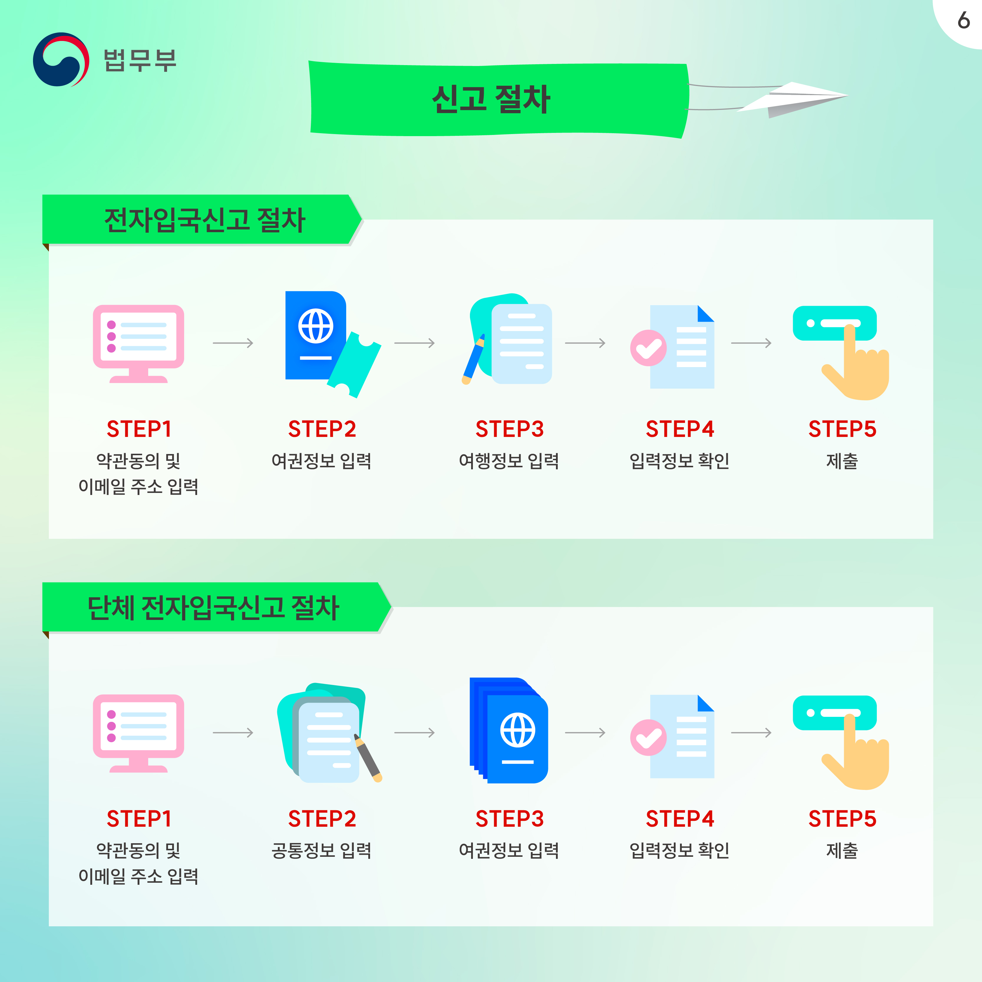 여섯번째 페이지입니다. 신고절차. 전자입국신고 절차. step1 약관동의 및 이메일 주소 입력, step2 여권정보 입력, step3 여행정보 입력, step4 입력정보 확인, step5 제출. 단체 전자입국신고 절차. step1 약관동의 및 이메일 주소 입력, step2 공통정보 입력, step3 여권정보 입력, step4 입력정보 확인, step5 제출.