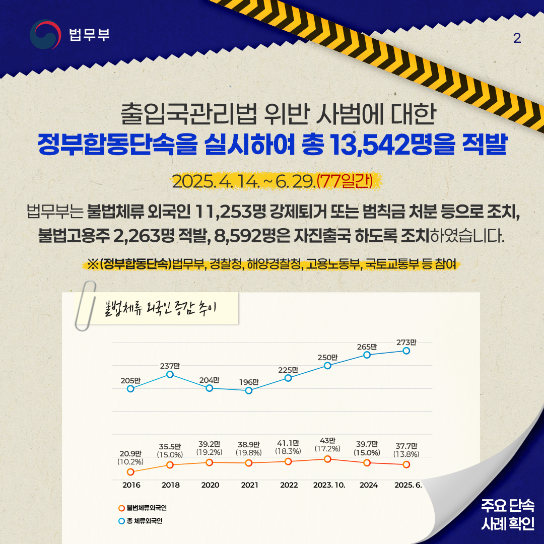 두번째 페이지입니다. 출입국관리법 위반 사범에 대한 정부합동단속을 실시하여 총 13,542명을 적발. 2025년 4월 14일 부터 6월 29일 까지 총 77일간. 법무부는 불법체류 외국인 11,253명 강제퇴거 또는 범칙금 처분 등으로 조치, 불법고용주 2,263명 적발, 8,592명은 자진출국 하도록 조치하였습니다. ※(정부합동단속) 법무부, 경찰청, 해양경찰청, 고용노동부, 국토교통부 등 참여. *불법체류 외국인 증감 추이 표 삽입. 주요 단속 사례 확인.
