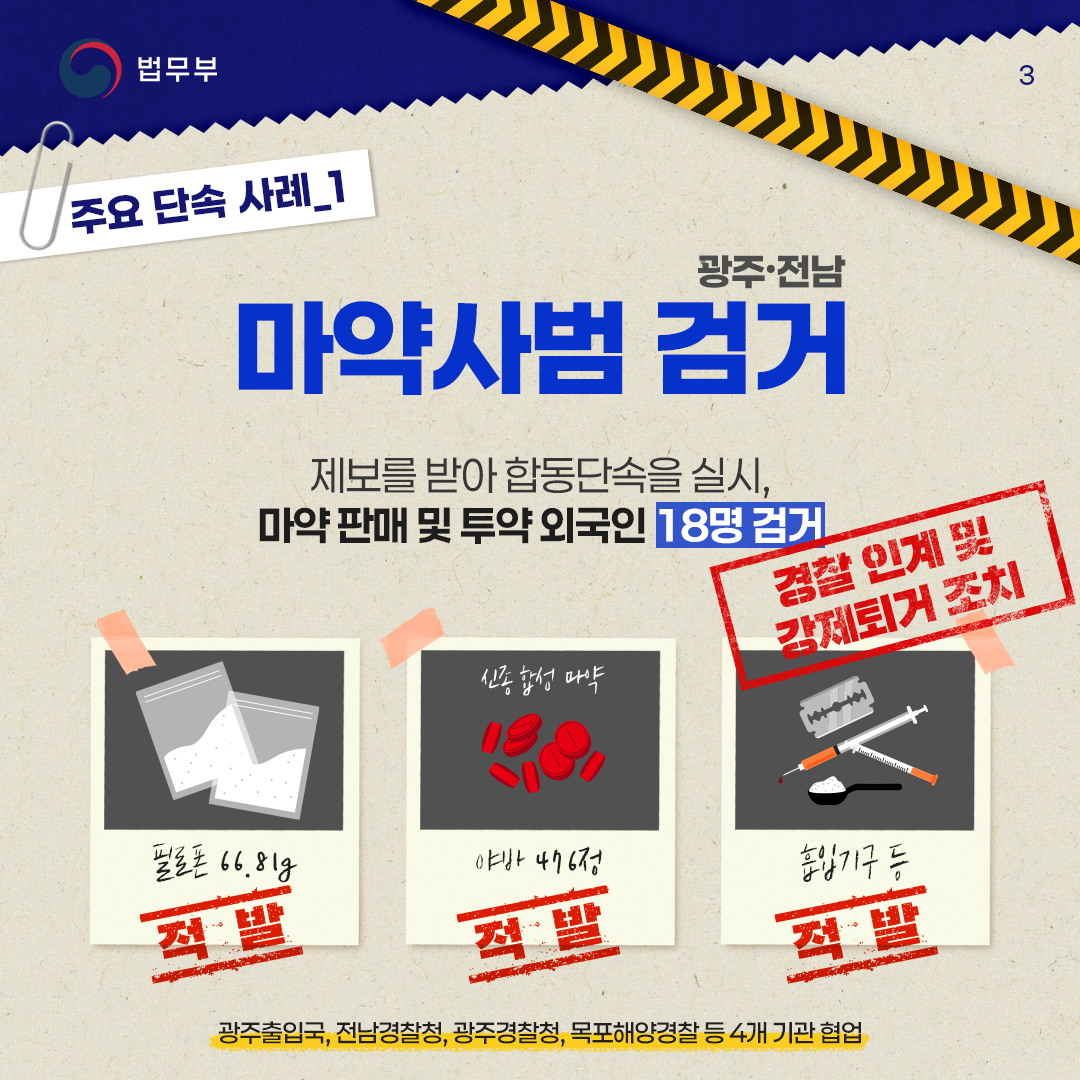 세번째 페이지입니다. 주요 단속 사례_1. 광주·전남 &lt;마약사범 검거&gt; 제보를 받아 합동단속을 실시, 마약 판매 및 투약 외국인 18명 검거. 필로폰 66.81g 적발, 신종 합성 마약 야바 476정 적발, 흡입기구 등 적발. 경찰 인계 및 강제퇴거 조치. 광주출입국, 전남경찰청, 광주경찰청, 목포해양경찰 등 4개 기관 협업.