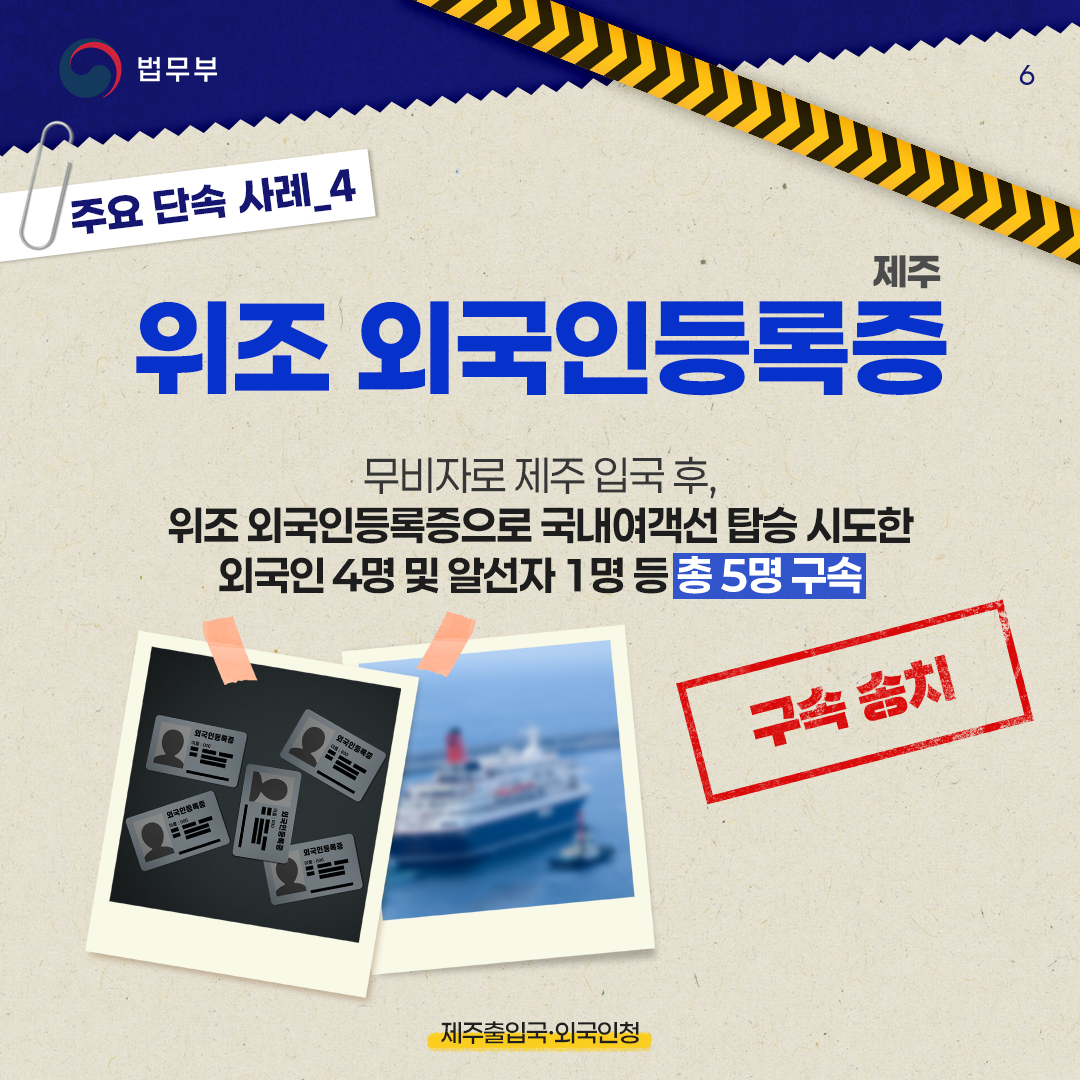 여섯번째 페이지입니다. 주요 단속 사례_4. 제주 &lt;위조 외국인등록증&gt; 무비자로 제주 입국 후, 위조 외국인등록증으로 국내여객선 탑승 시도한 외국인 4명 및 알선자 1명 등 총 5명 구속. 구속 송치. 제주출입국·외국인청.