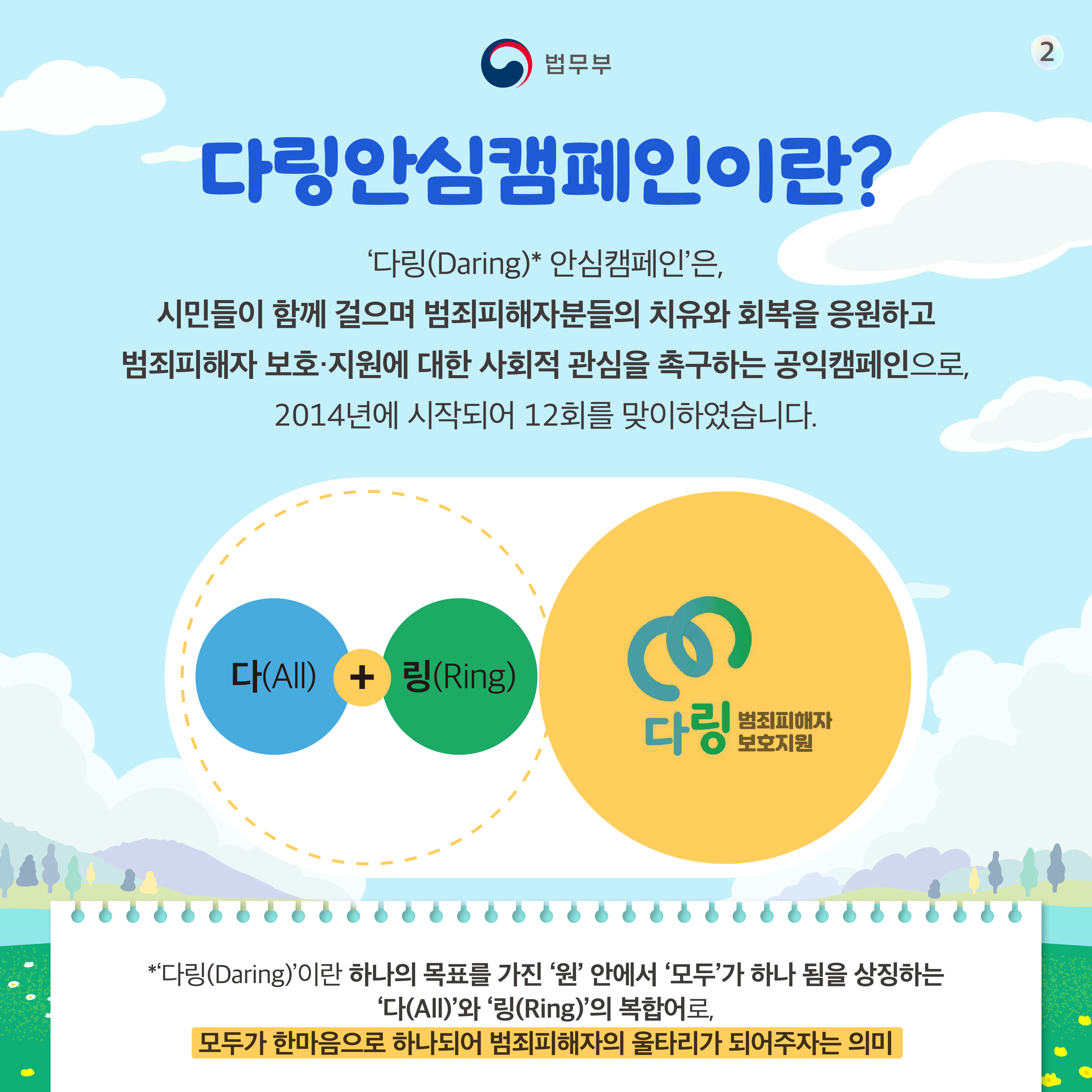 두번째 페이지입니다. 다링안심캠페인이란? '다링(Daring)* 안심캠페인'은, 시민들이 함께 걸으며 범죄피해자분들의 치유와 회복을 응원하고 범죄피해자 보호&middot;지원에 대한 사회적 관심을 촉구하는 공익캠페인으로, 2014년에 시작되어 12회를 맞이하였습니다. *'다링(Daring)'이란 하나의 목표를 가진 '원' 안에서 '모두'가 하나 됨을 상징하는 '다(All)'와 '링(Ring)'의 복합어로, 모두가 한마음으로 하나되어 범죄피해자의 울타리가 되어주자는 의미.