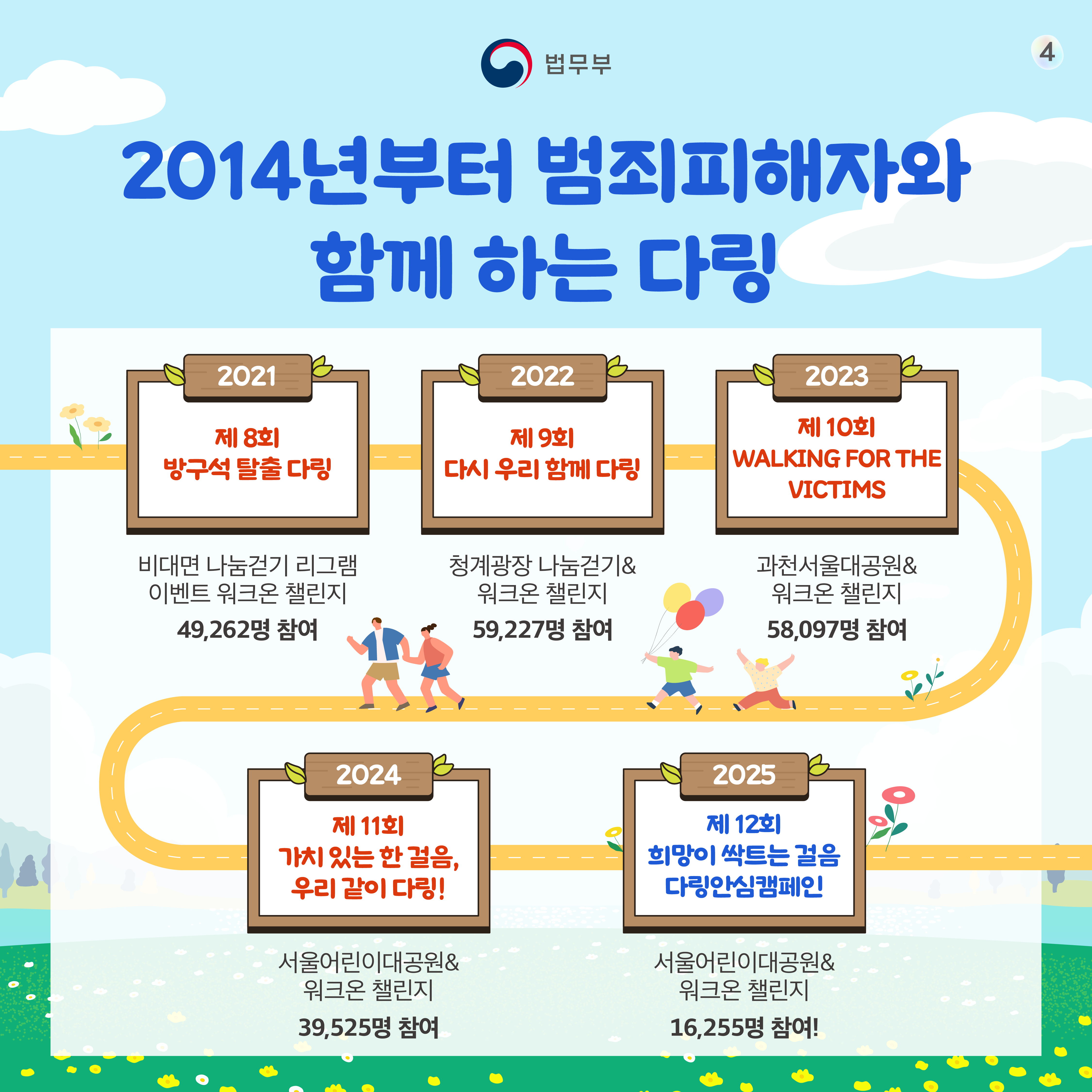 네번째 페이지입니다. 2014년부터 범죄피해자와 함께 하는 다링. 2021 제8회 방구석 탈출 다링, 비대면 나눔걷기 리그램 이벤트 워크온 챌린지 47,262명 참여. 2022 제9회 다시 우리 함께 다링, 청계광장 나눔걷기&워크온 챌린지 59,227명 참여. 2023 제10회 WALKING FOR THE VICTIMS, 과천서울대공원&워크온 챌린지 58,097명 참여. 2024 제11회 가치 있는 한 걸음, 우리 같이 다링!, 서울어린이대공원&워크온 챌린지 39,525명 참여. 2025 제 12회 희망이 싹트는 걸음 다링안심캠페인, 서울어린이대공원&워크온 챌린지 16,255명 참여!