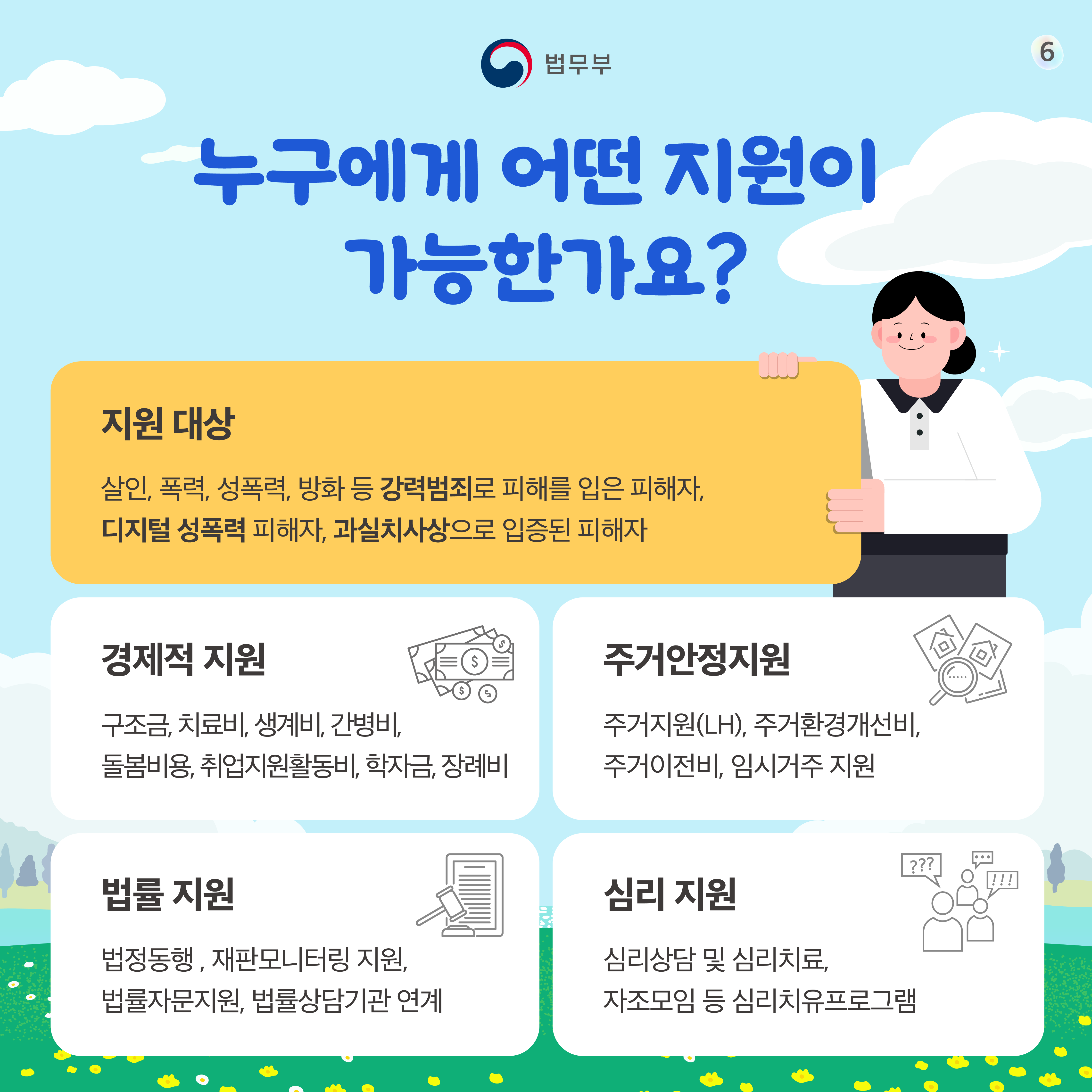 여섯번째 페이지입니다. 누구에게 어떤 지원이 가능한가요? 지원 대상은 살인, 폭력, 성폭력, 방화 등 강력범죄로 피해를 입은 피해자, 디지털 성폭력 피해자, 과실치사상으로 입증된 피해자. 경제적 지원은 구조금, 치료비, 생계비, 간병비, 돌봄비용, 취업지원활동비, 학자금, 장례비. 주거안정지원은 주거지원(LH), 주거환경개선비, 주거이전비, 임시거주 지원. 법률 지원은 법정동행, 재판모니터링 지원, 법률자문지원, 법률상담기관 연계. 심리 지원은 심리상담 및 심리치료, 자조모임 등 심리치유프로그램.